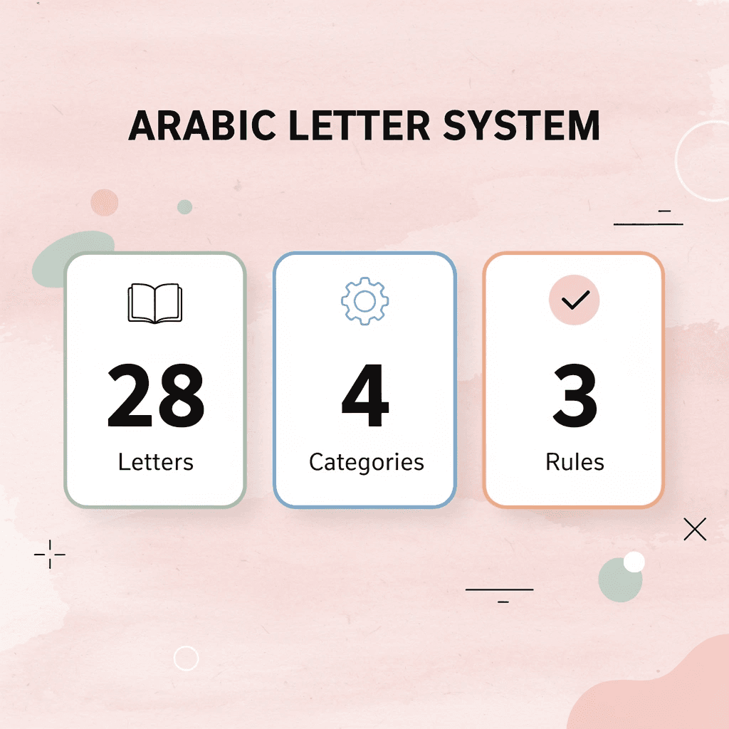 Statistics showing 28 letters, 4 categories, and 3 rules in the Arabic alphabet system