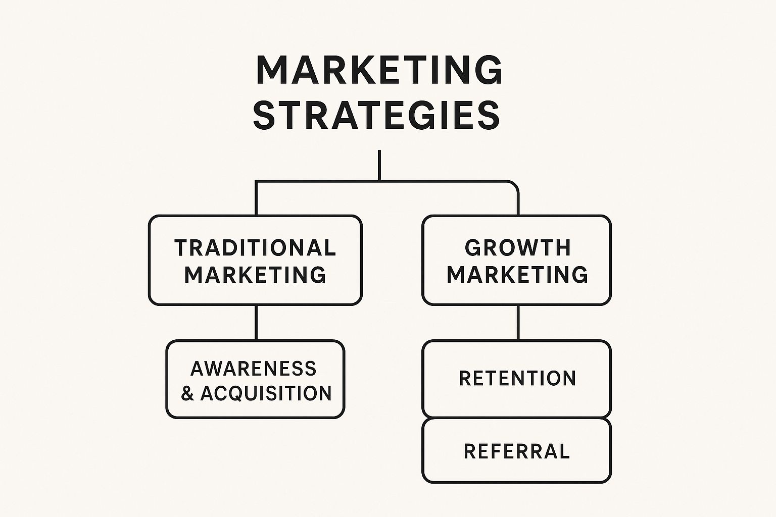 Infographic about what is growth marketing