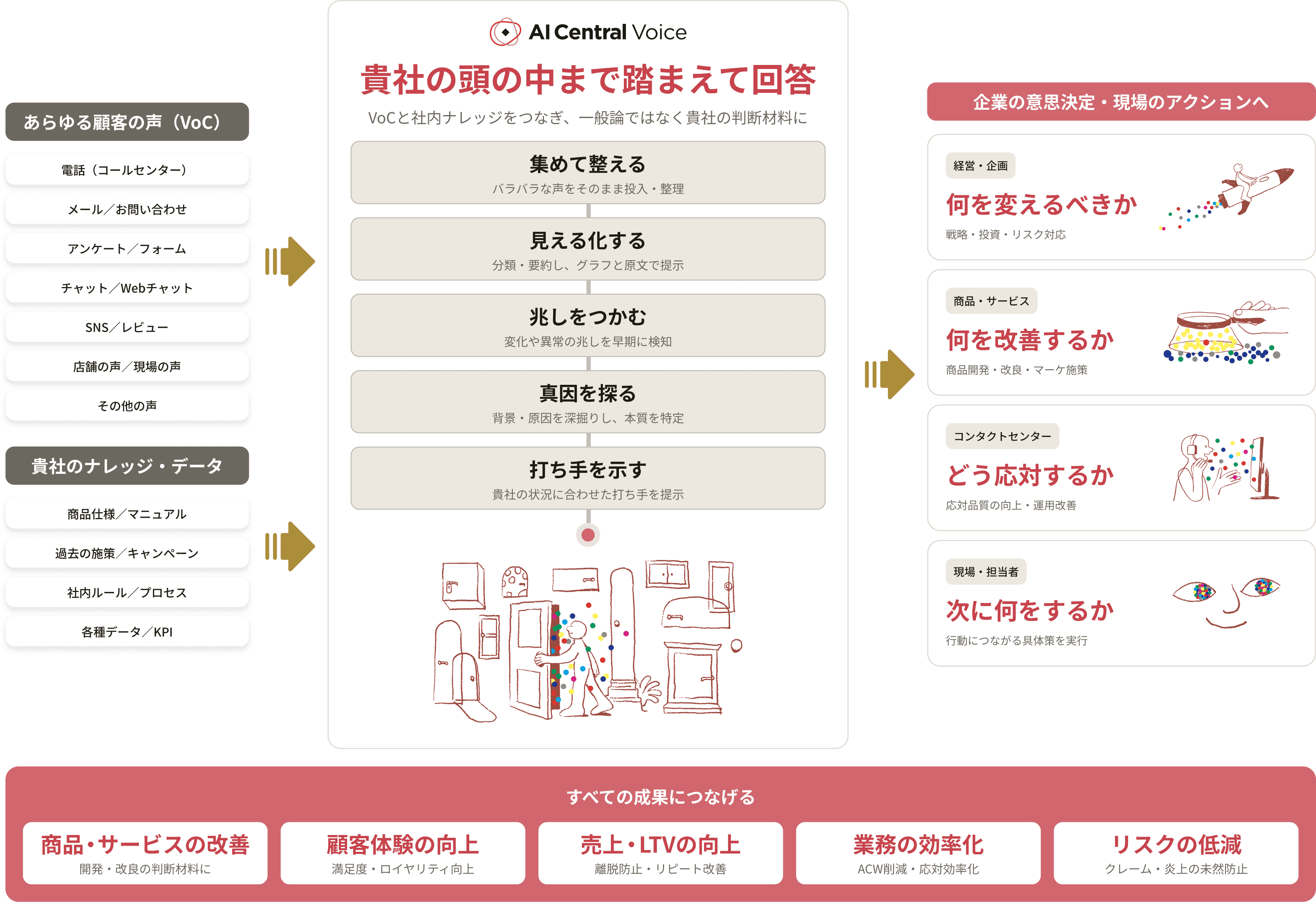 顧客の声を収集・分析し、アクションにつなげる