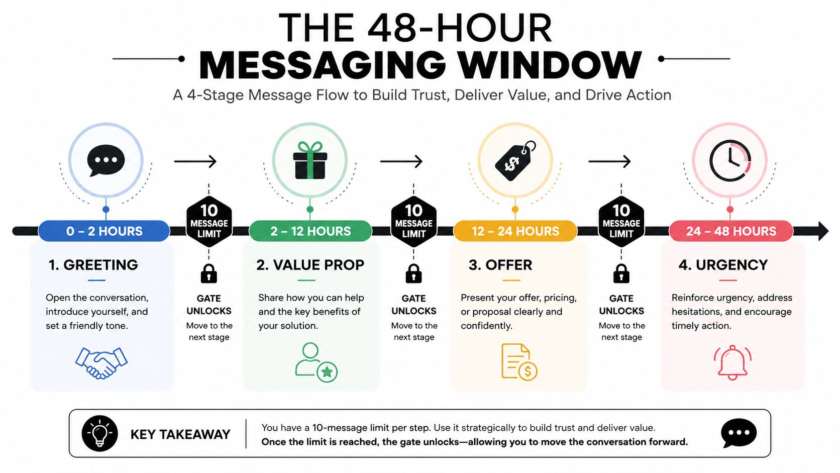 An infographic titled The 48-Hour Messaging Window explaining a four-stage process to manage chat message limits effectively.