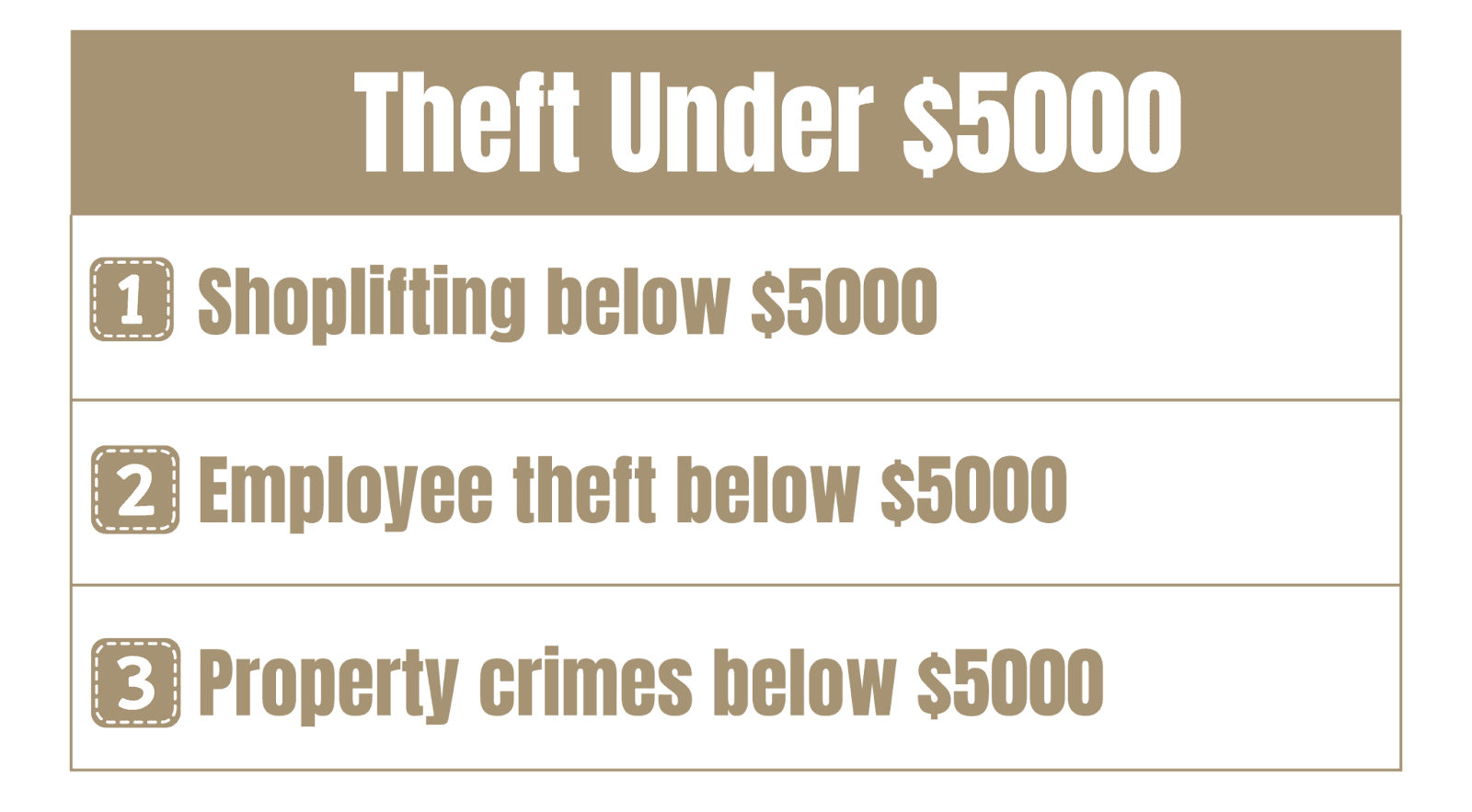 Three examples of theft under $5000.