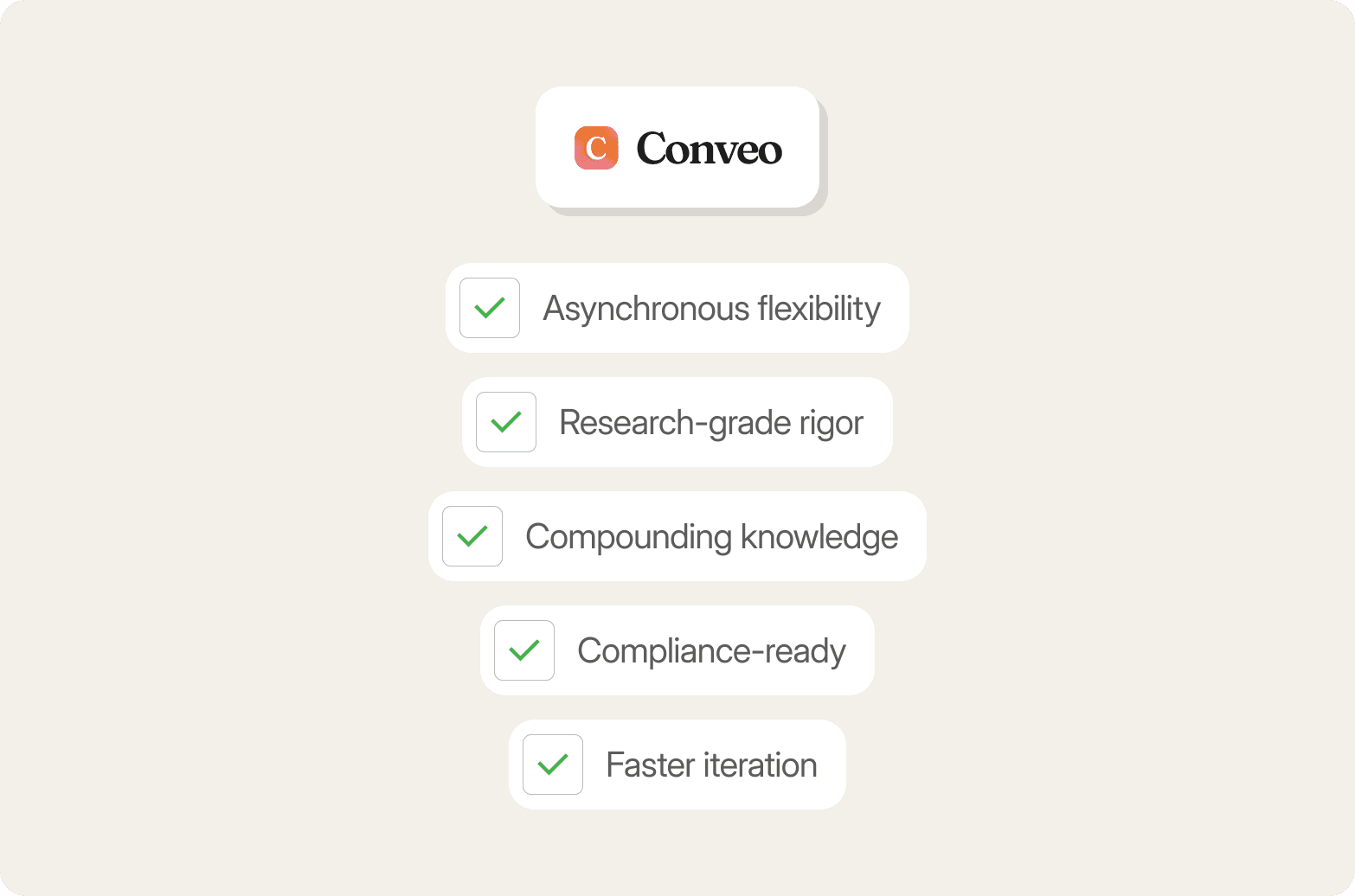 Alt text: "Conveo logo above a checklist of five benefits: asynchronous flexibility, research-grade rigor, compounding knowledge, compliance-ready, and faster iteration"