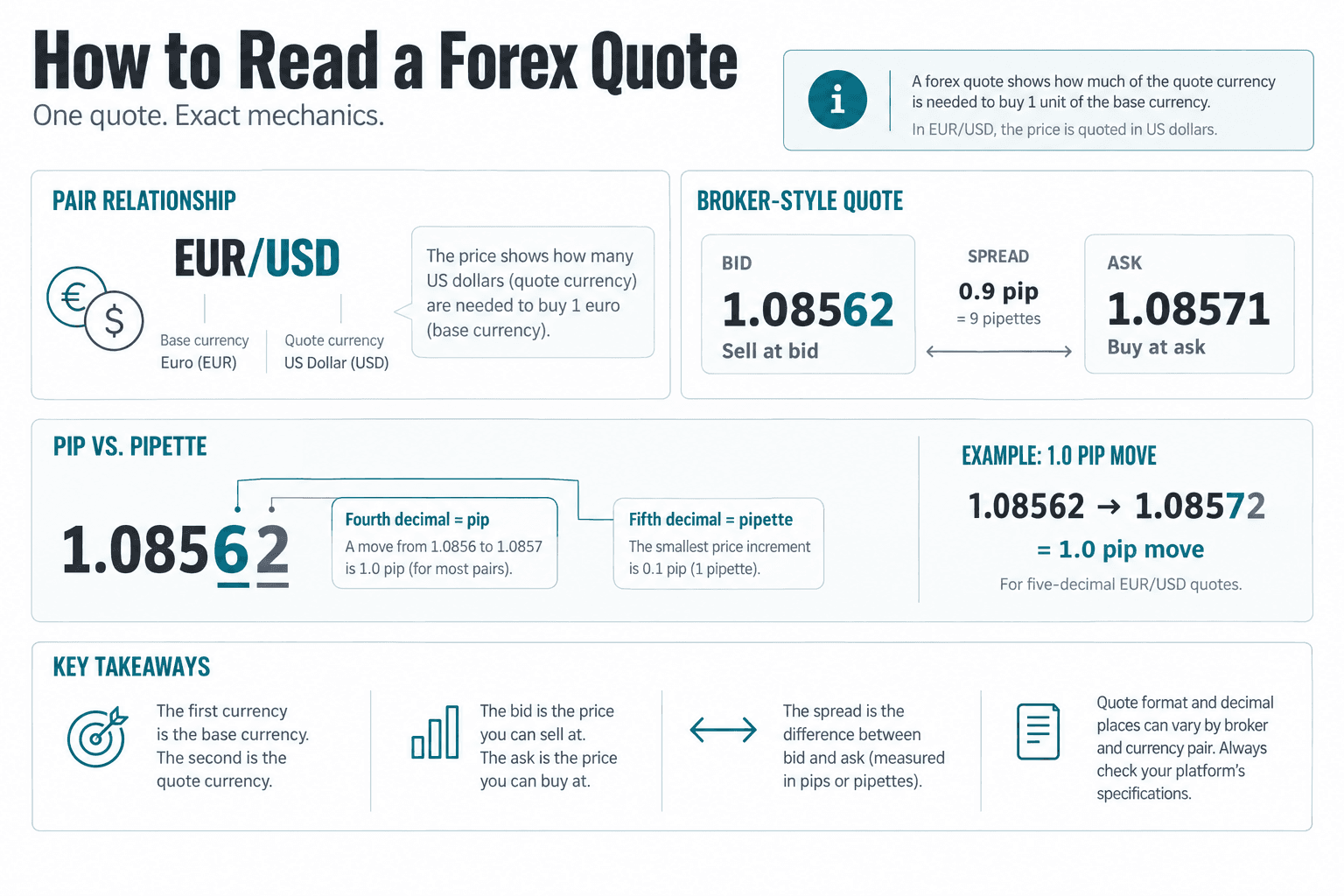 Annotated EUR/USD quote showing base, quote, bid, ask, spread, pip location, buy-at-ask, and sell-at-bid.