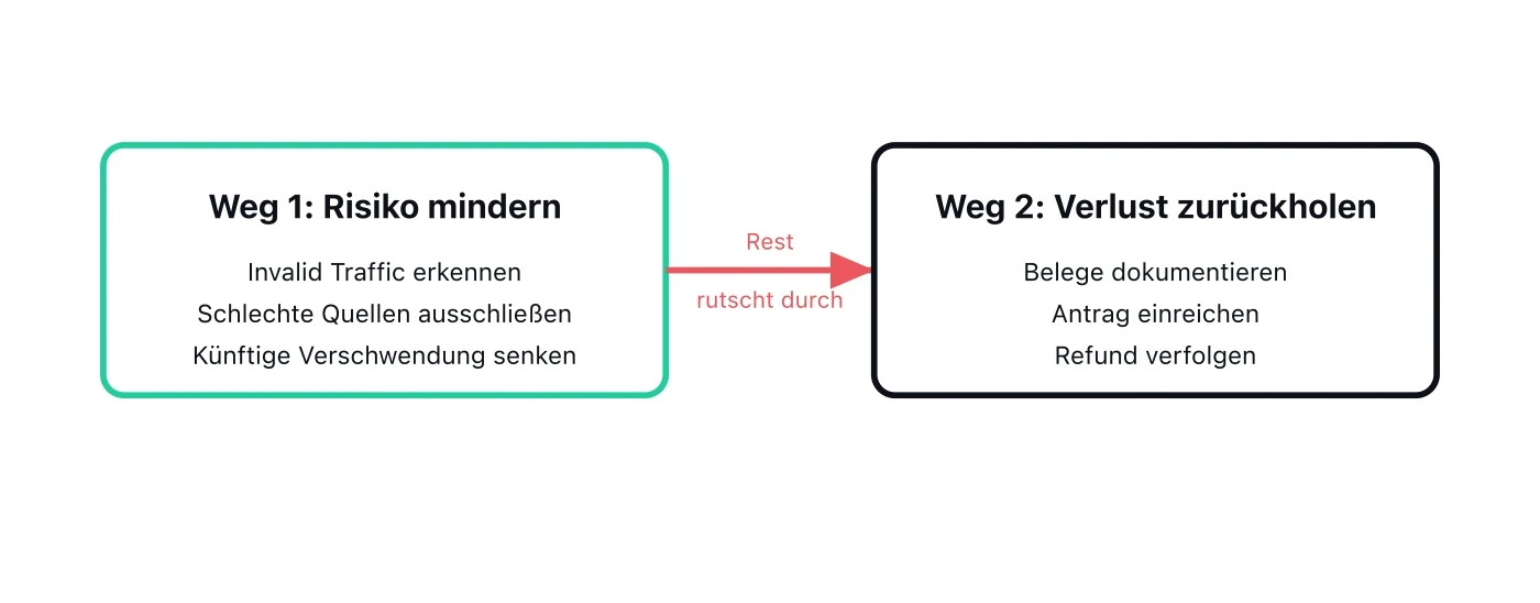 Zwei-Wege-Modell der Ad Spend Recovery: Weg eins mindert das Risiko, indem Invalid Traffic erkannt und ausgeschlossen wird, um künftige Verschwendung zu senken, mit einem Rest, der durchrutscht und in Weg zwei einfließt, hol den Verlust zurück, indem belegbasierte Refund-Ansprüche dokumentiert und eingereicht werden.