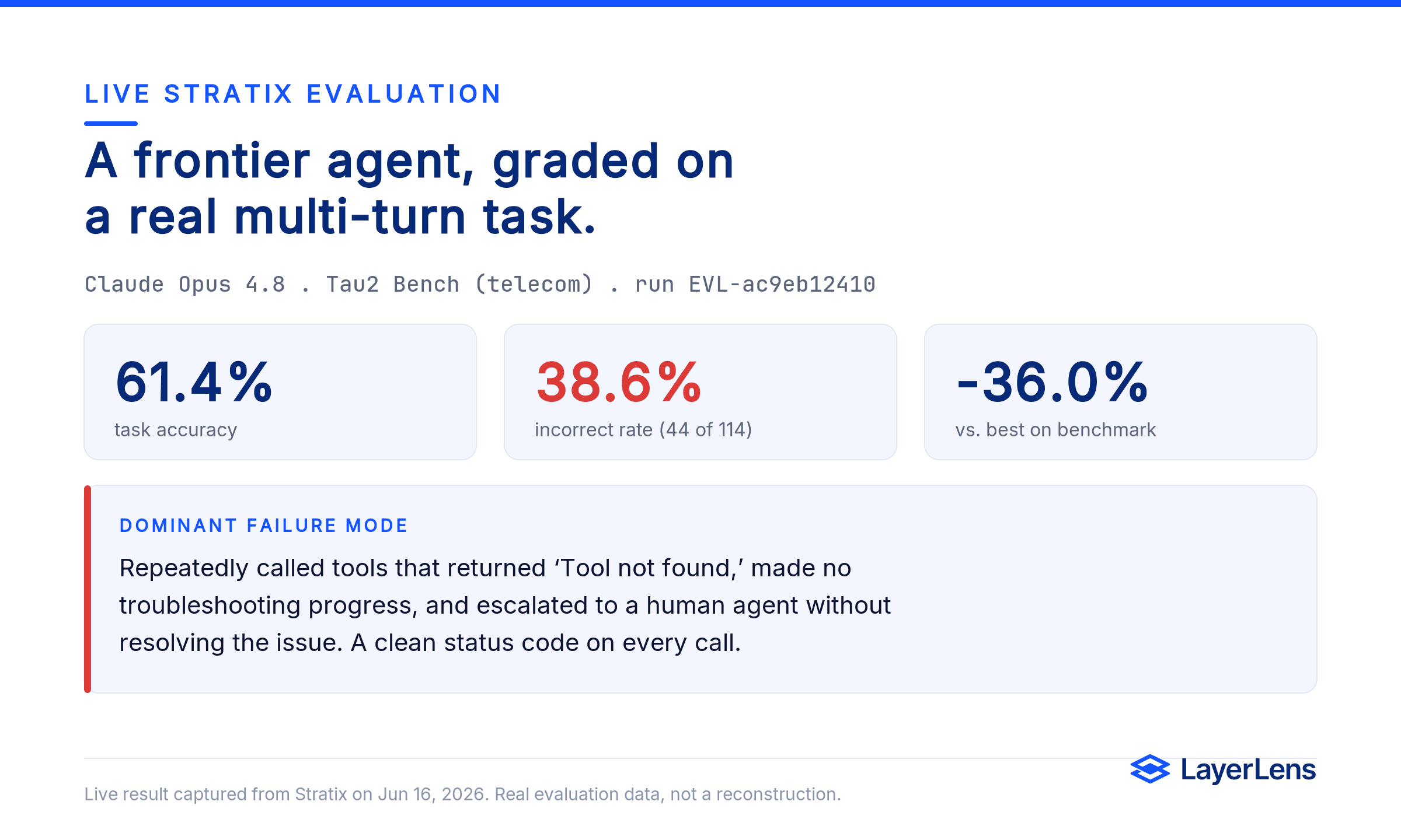Live Stratix evaluation of Claude Opus 4.8 on Tau2 Bench telecom: 61.4 percent task accuracy, 38.6 percent incorrect rate across 44 of 114 tasks, and a tool-not-found failure mode.