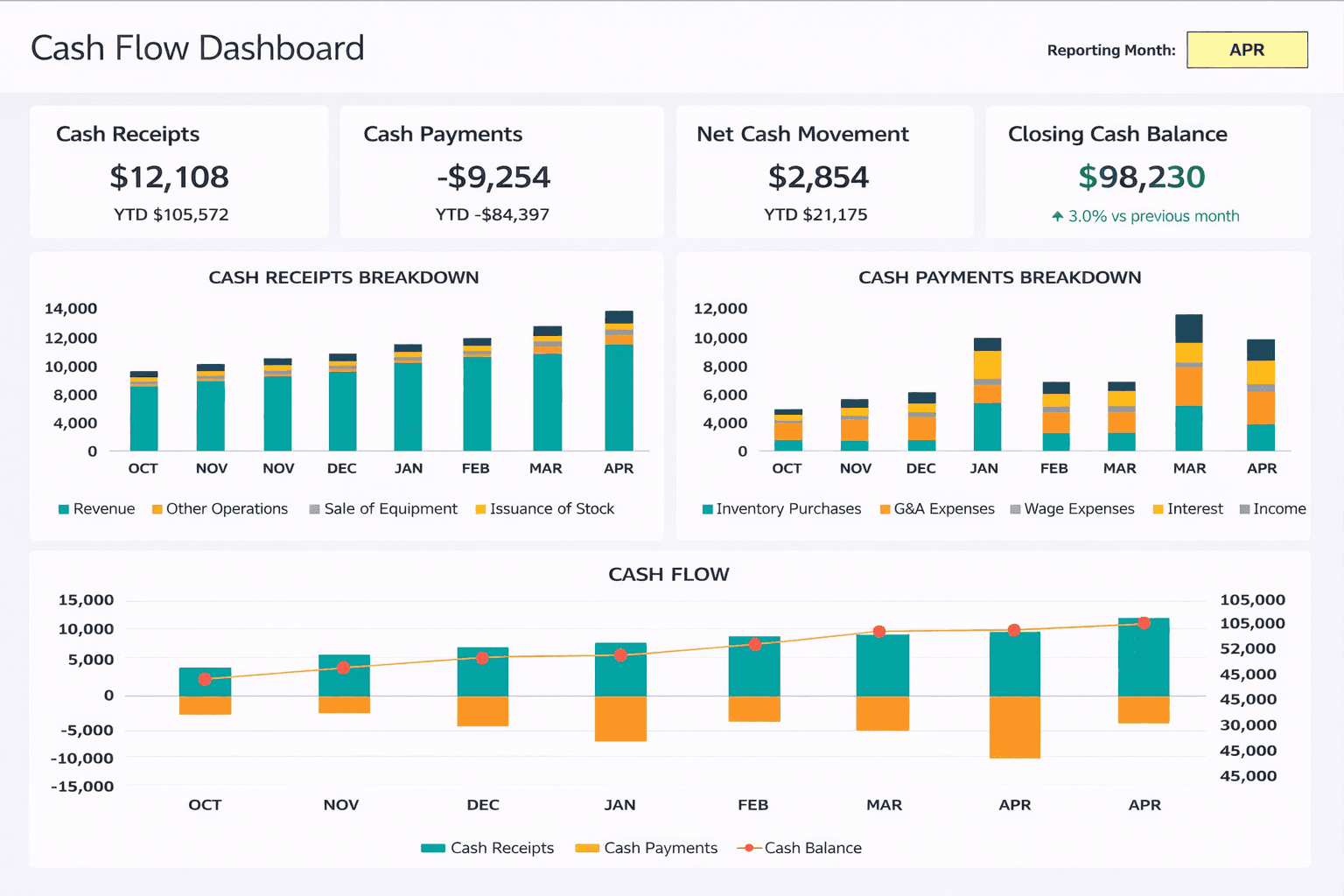 Cash flow dashboard displaying operating cash flow, free cash flow, and liquidity forecast trends