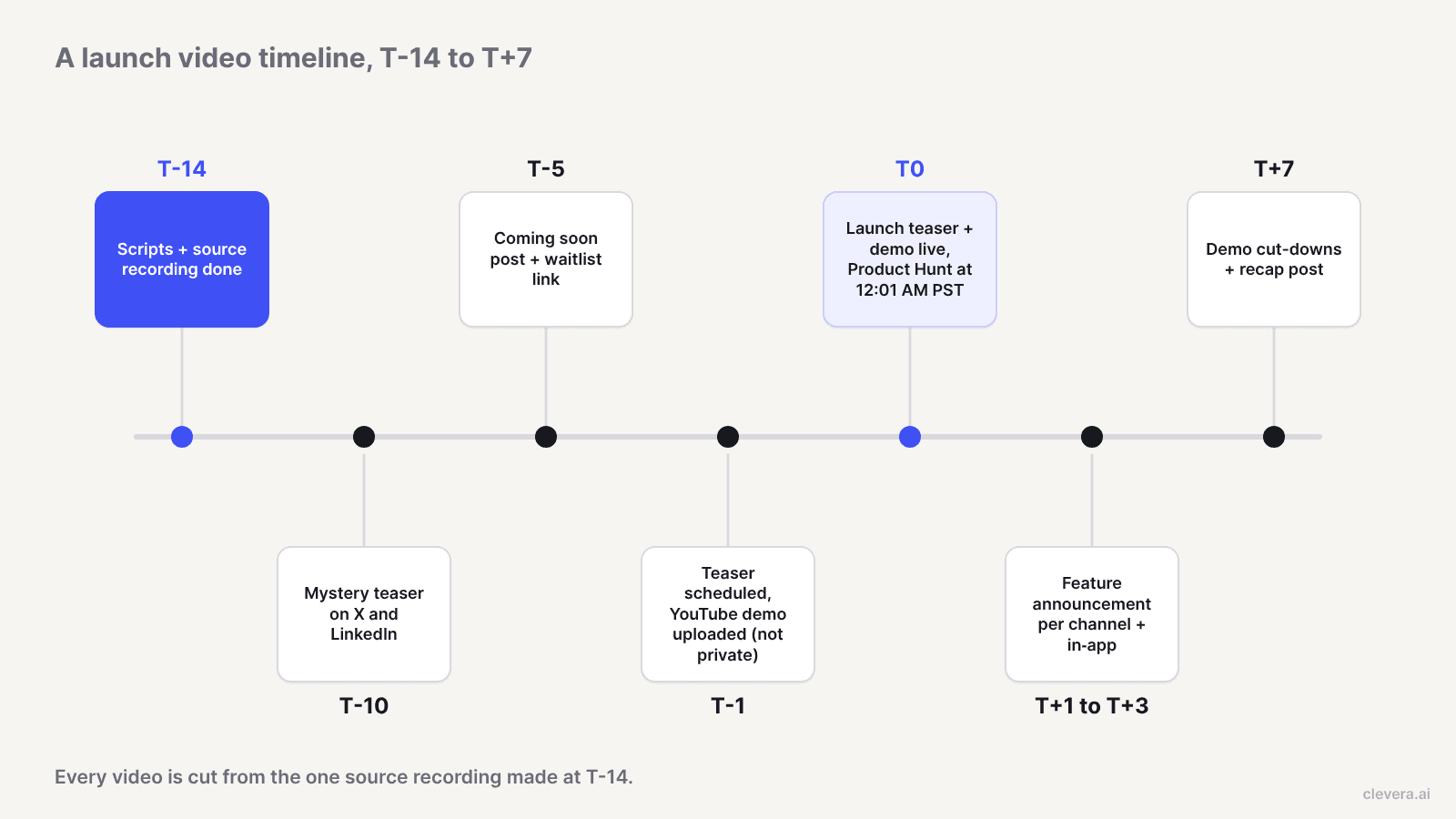 Launch video timeline from T-14 to T+7, with every video cut from one source recording