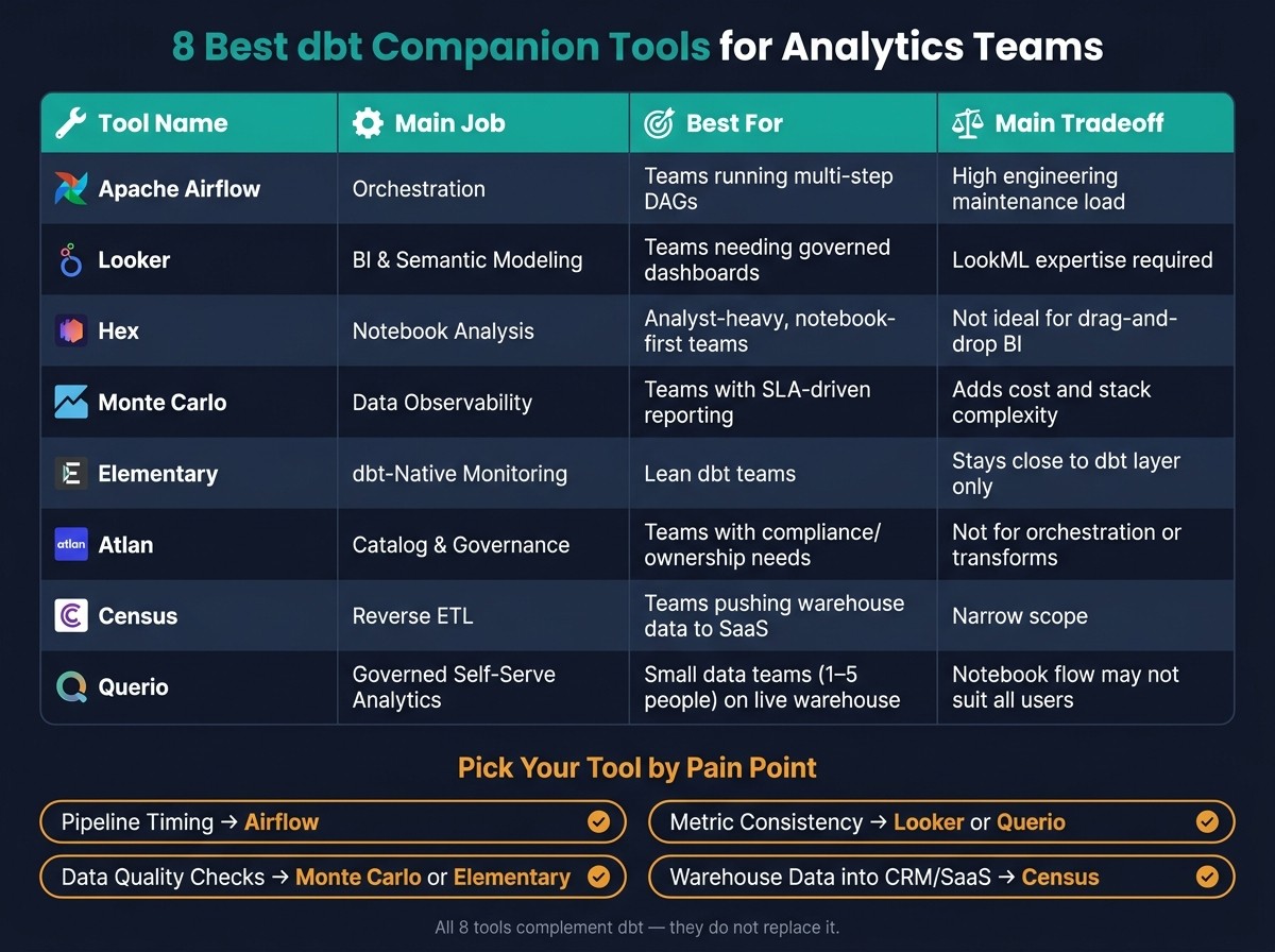 8 Best dbt Companion Tools: Quick Comparison Guide