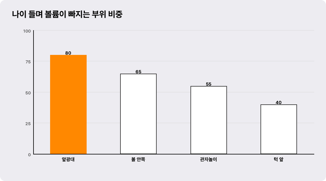 나이 들며 볼륨이 빠지는 부위 비중