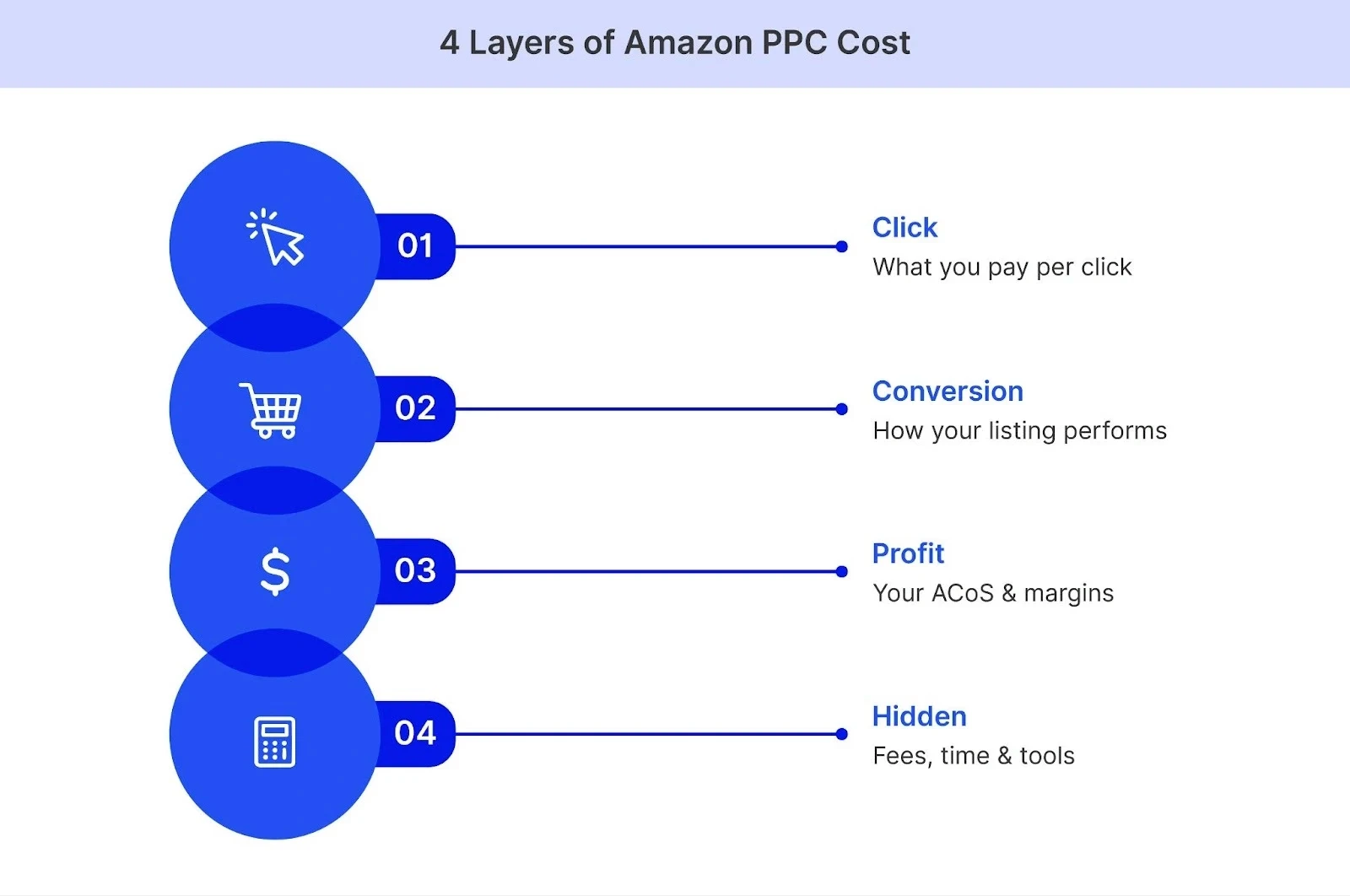 The four layers of Amazon PPC cost @@ The four layers of Amazon PPC cost