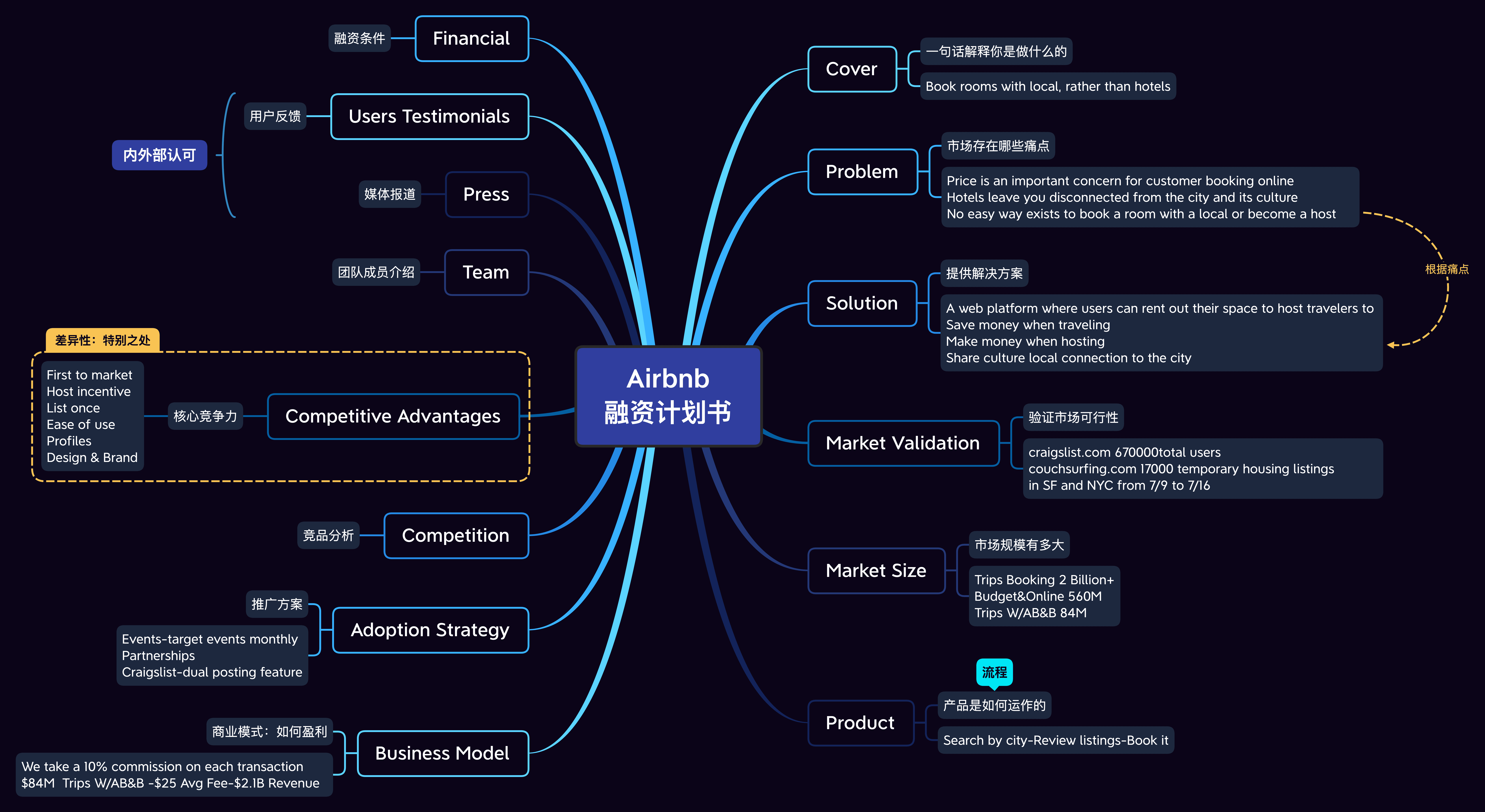 商业计划书思维导图