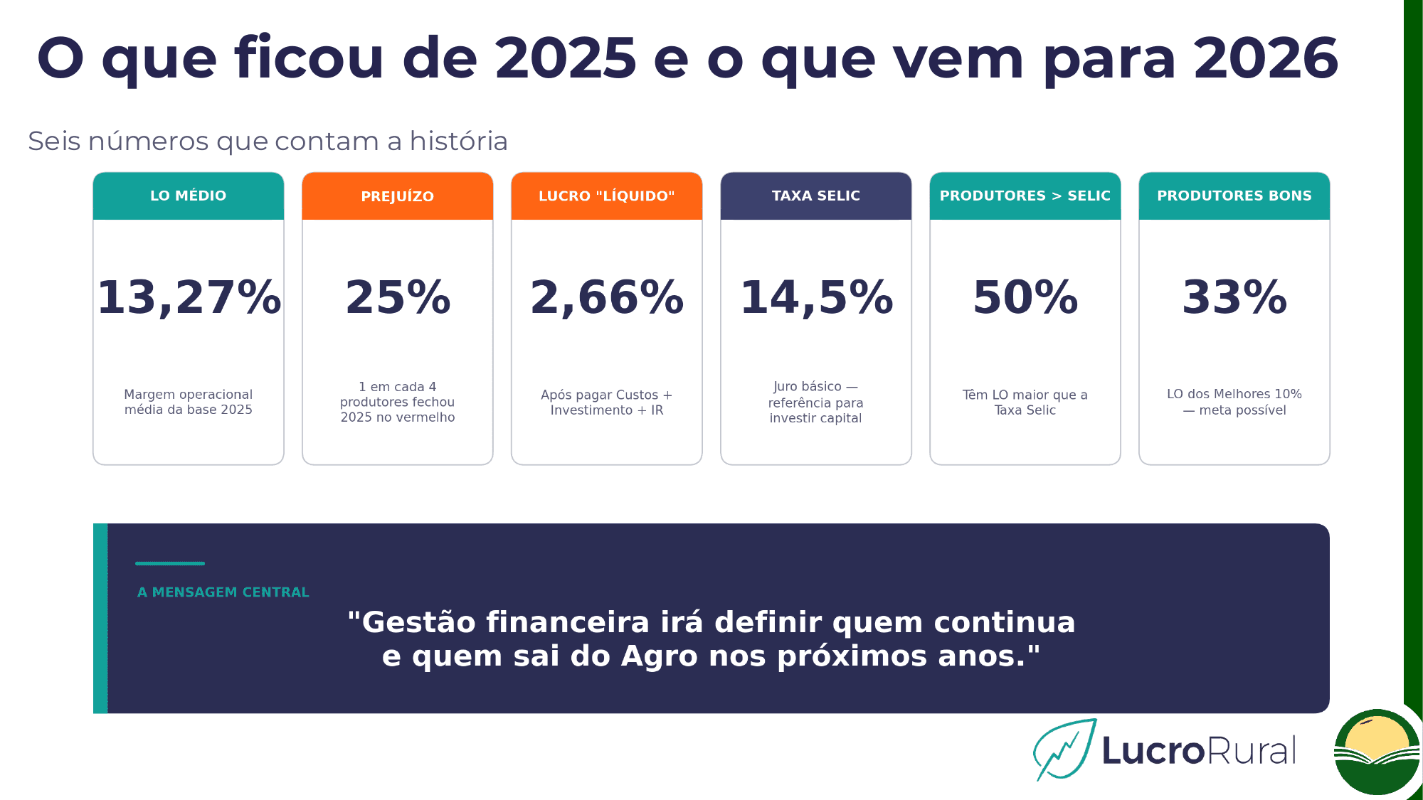 Qual é a situação financeira do agro em 2025? Principais indicadores do estudo da Lucro Rural