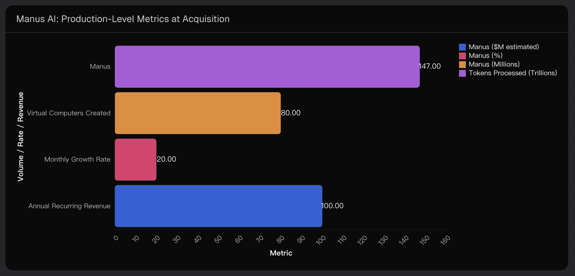 Manus AI: Production-Level Metrics at Acquisition