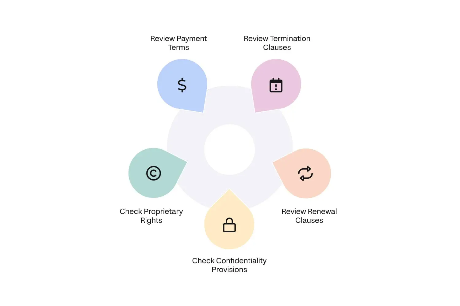 Key Contract Terms