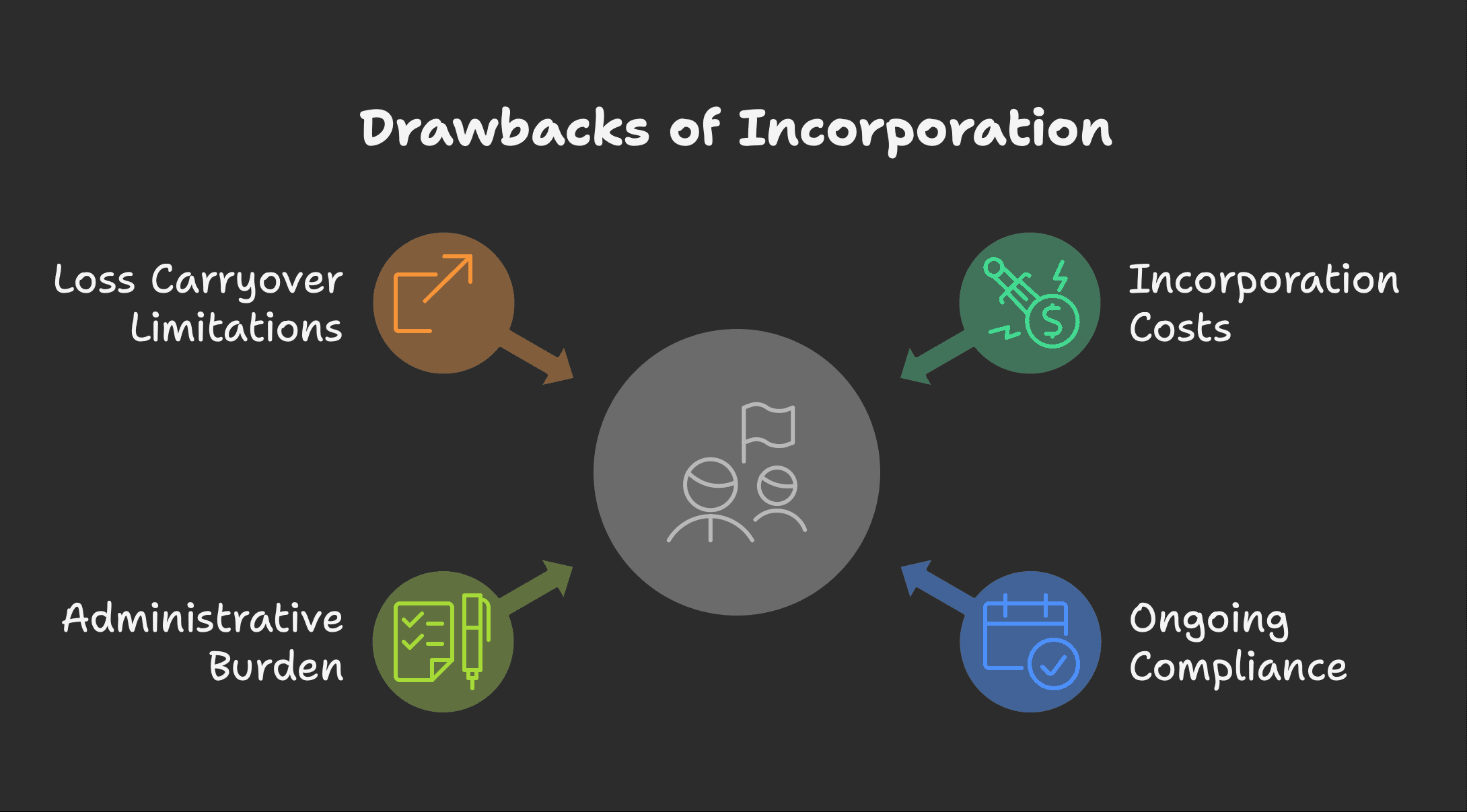 Drawbacks of incorporation
