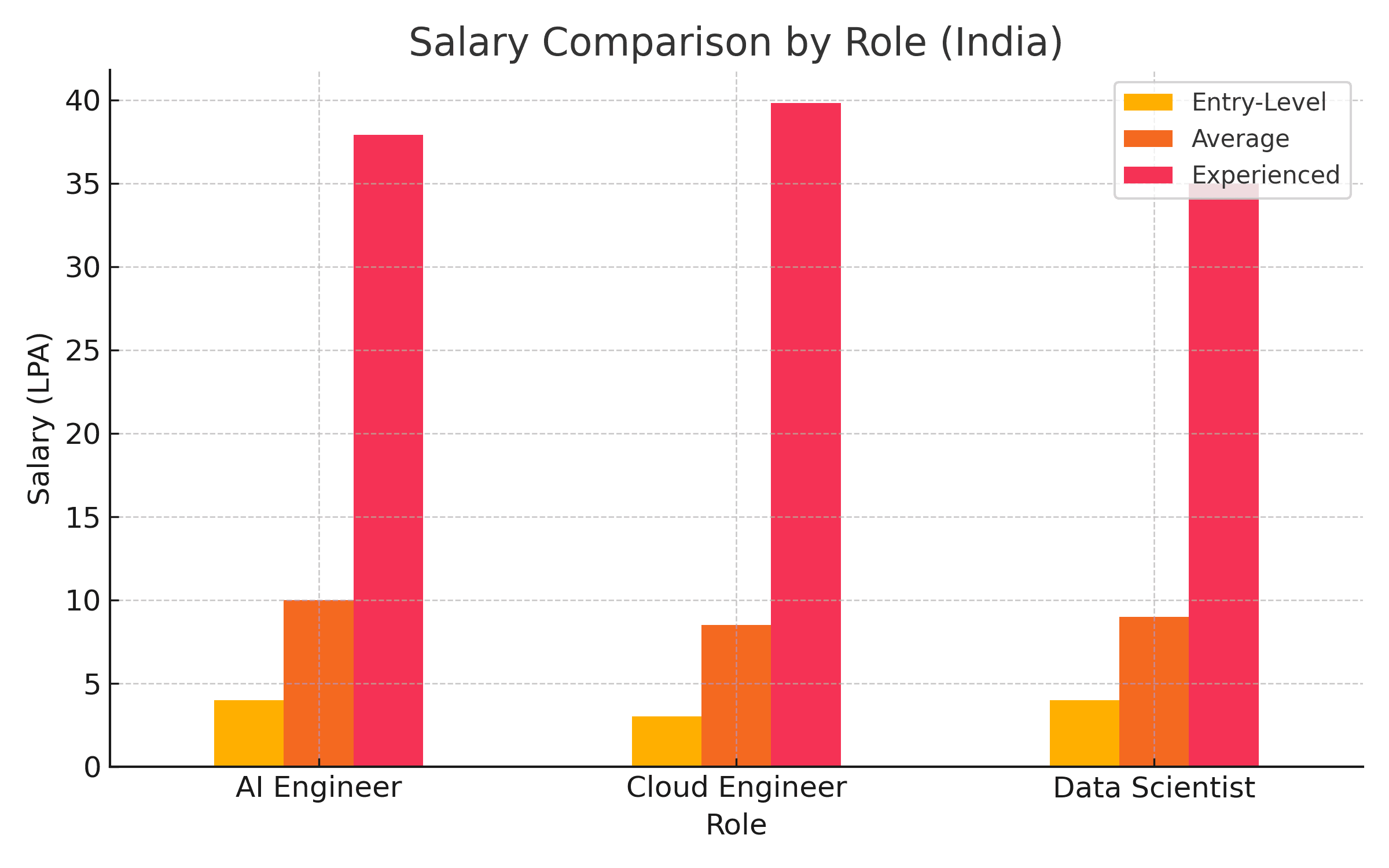 Bar graph comparing entry-level, average, and experienced salaries of AI Engineers, Cloud Engineers, and Data Scientists in India, reflecting trends in the tech job market.