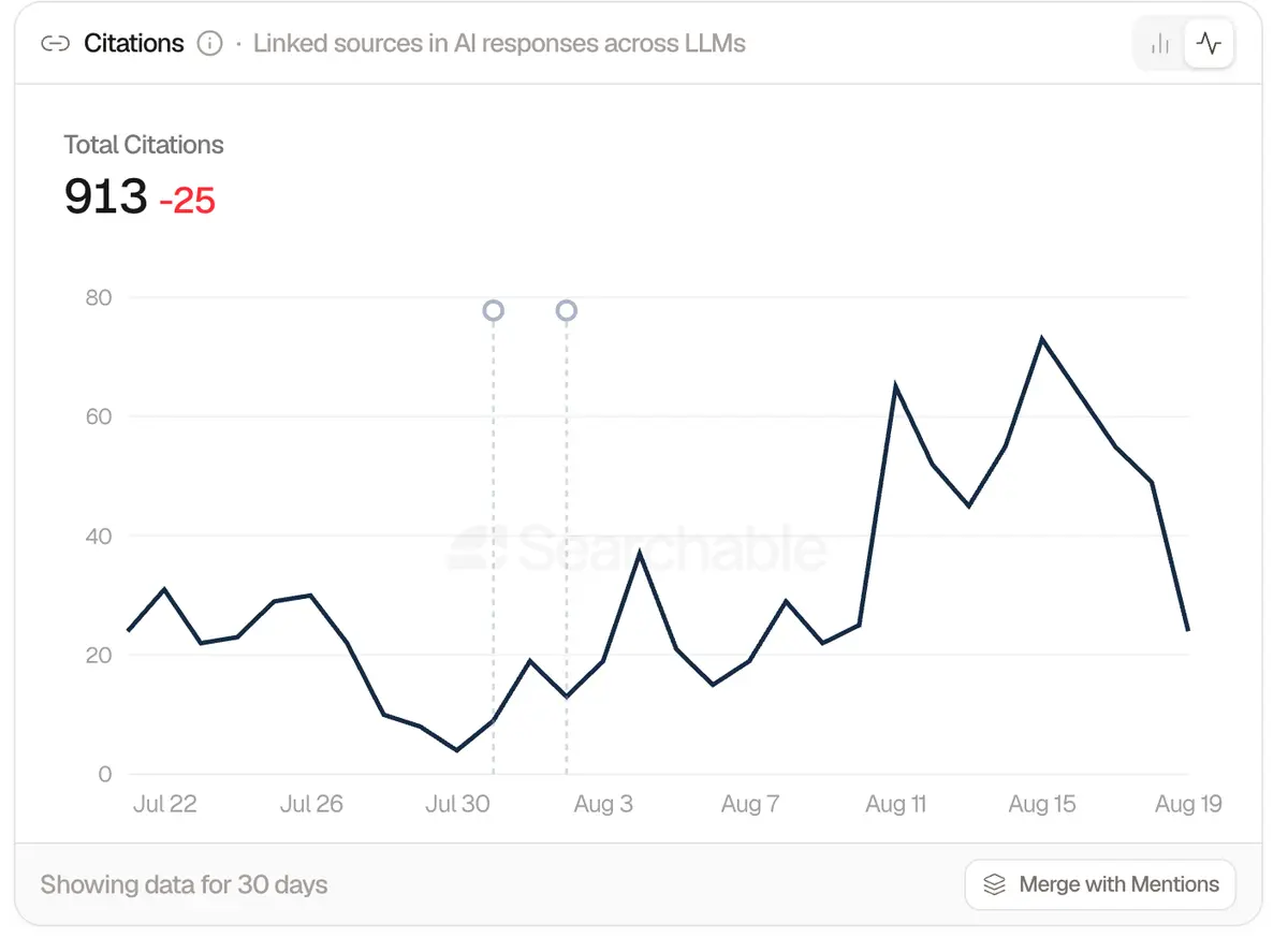 AI citations increased to 913