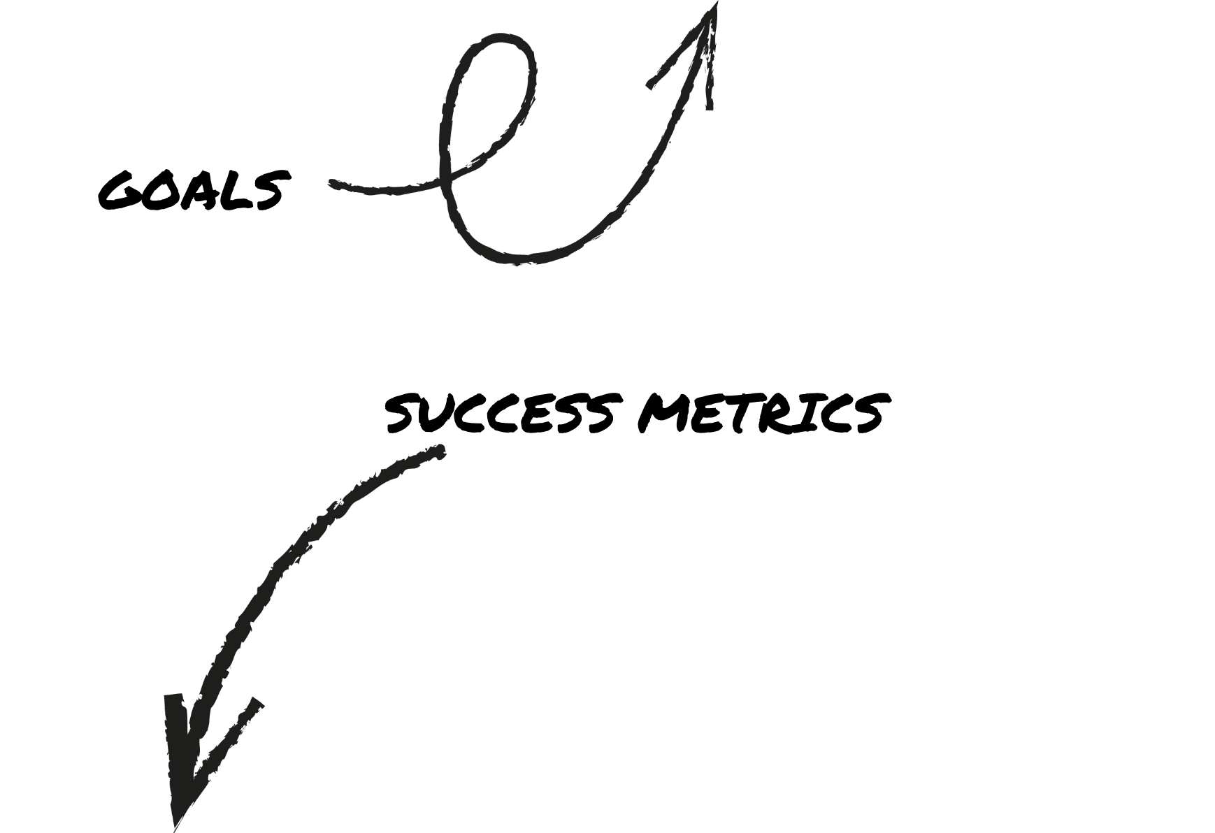 The words "goals" with an arrow pointing upward, and the phrase "success metrics" with an arrow pointing downward.