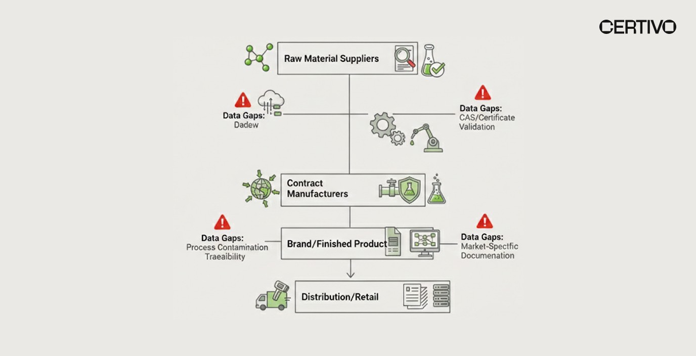 Cosmetics compliance regulatory timeline showing PFAS bans and ingredient restrictions across EU US and APAC