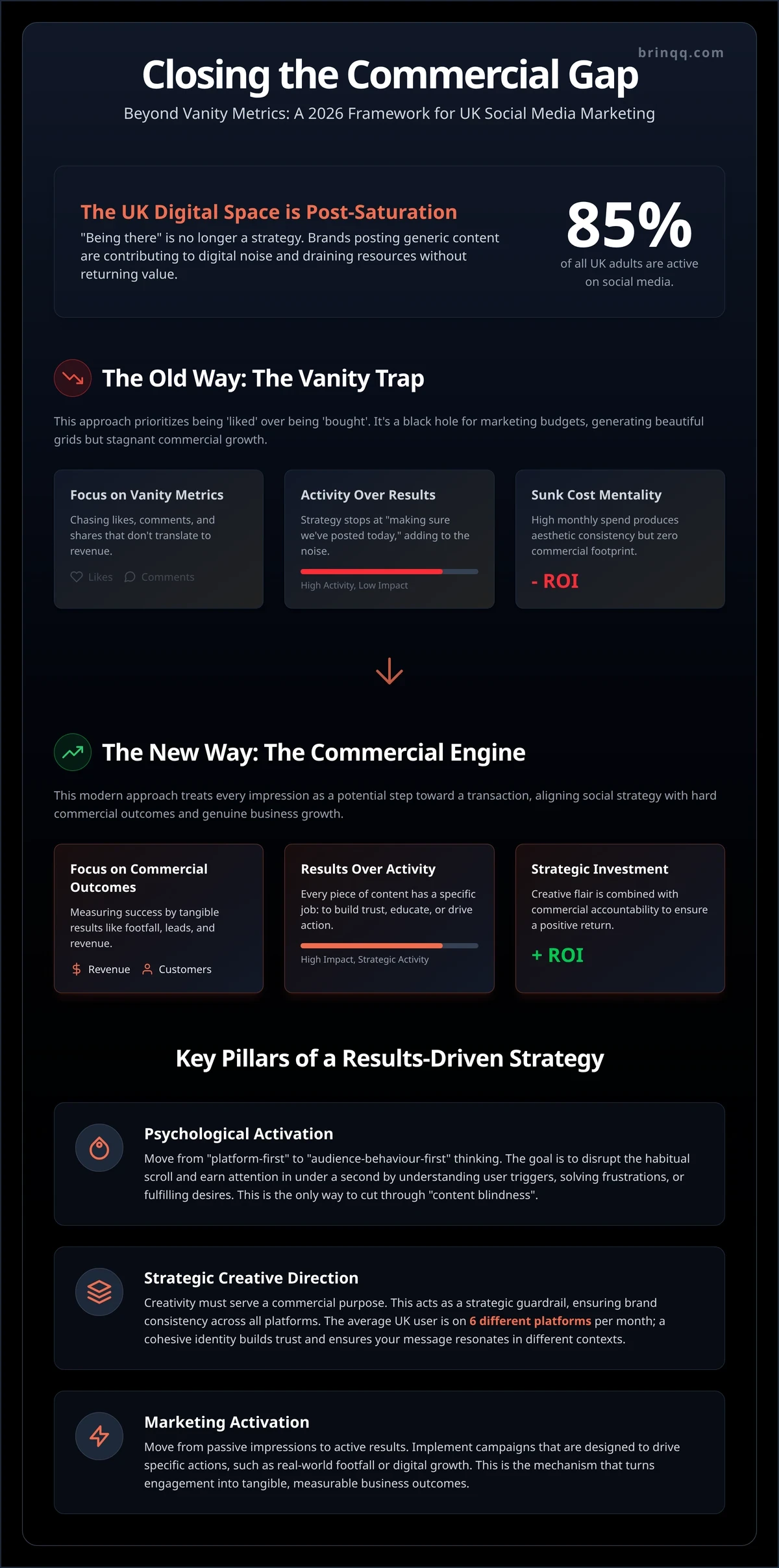 A 2026 UK social media marketing infographic showing how brands can move beyond vanity metrics and turn content into footfall, leads and revenue.