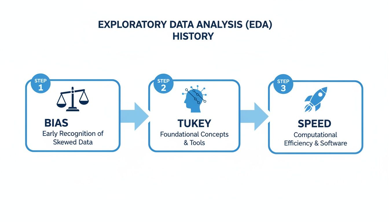 A three-step diagram illustrating the historical evolution of Exploratory Data Analysis (EDA): Bias, Tukey, and Speed.