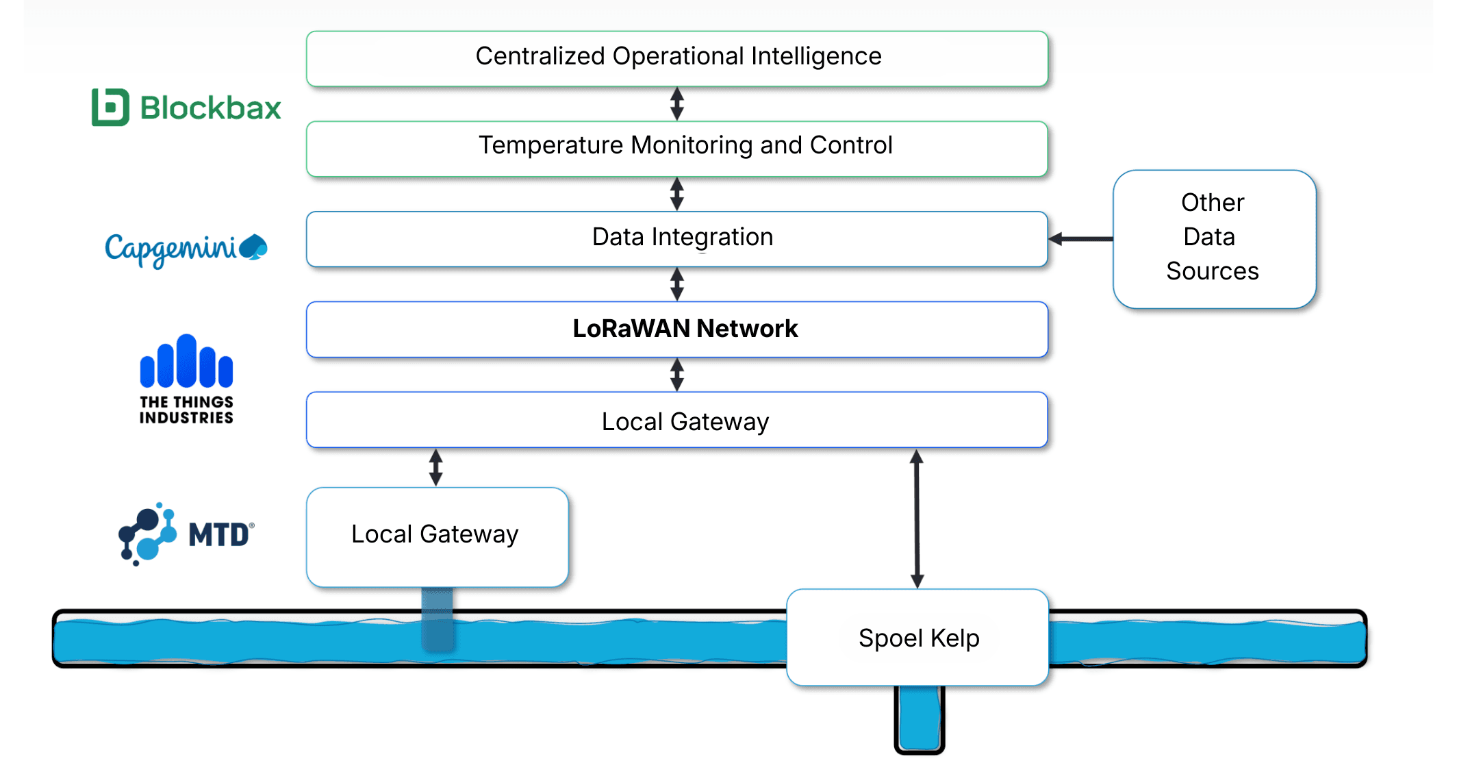 Architecture diagram: sensors, LoRaWAN network and data platform for water safety at SAIL