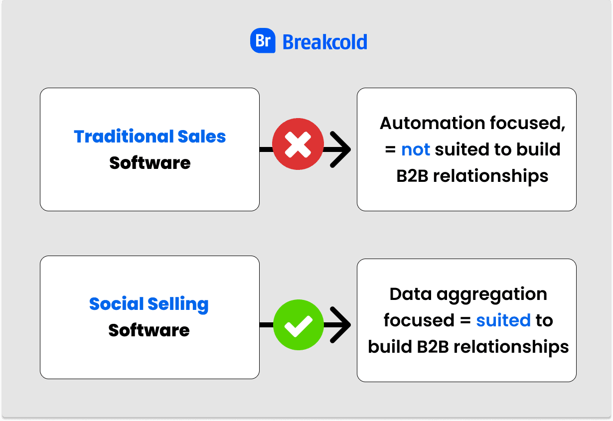 Social Selling Software vs Sales Software | Breakcold