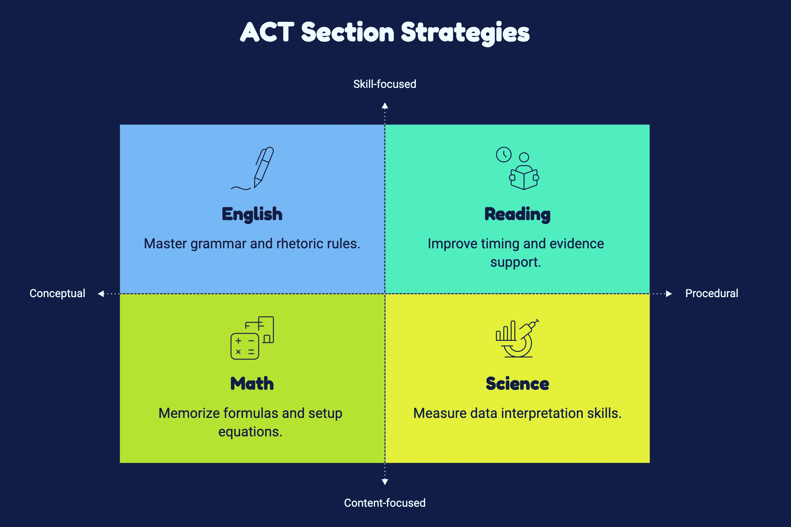 ACT Section Strategies Skill-focused English Reading Master grammar and rhetoric rules. Improve timing and evidence support. Conceptual Procedural Math Science Memorize formulas and setup equations. Measure data interpretation skills. Content-focused