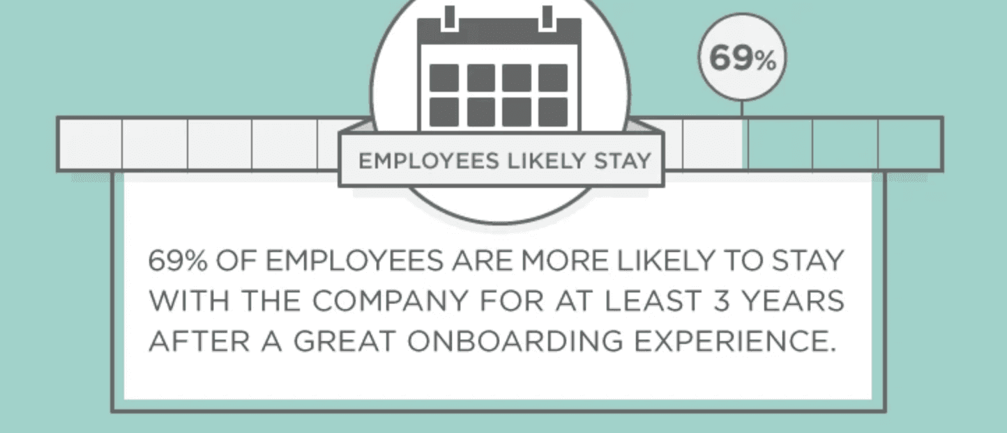 Welcome messages to new employees matter - 69% of employees are more likely to stay with the company for at least 3 years after a great onboarding experience