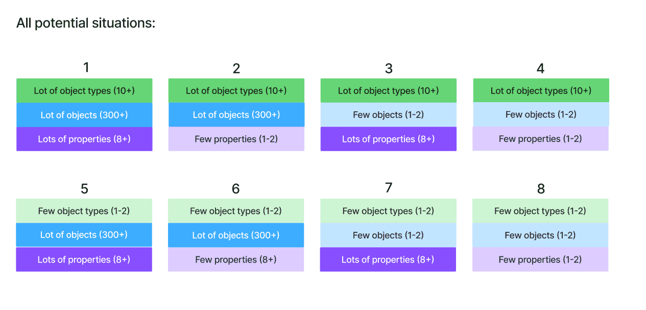 Use case matrix exploring different combinations of object types, object volumes, and property complexity in an enterprise relationships system.