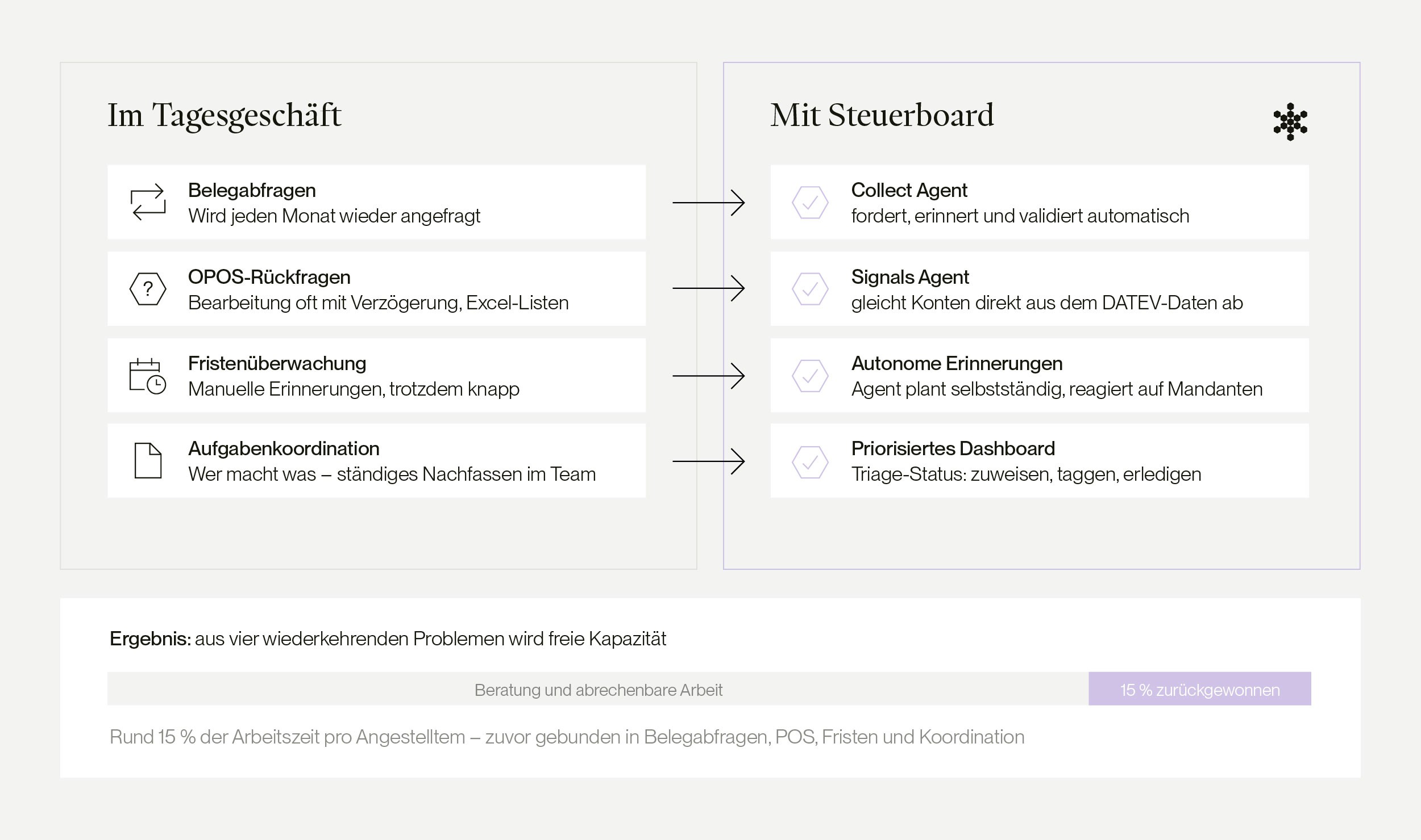 Kanzleimarketing für Steuerberater: Prozesse mit Steuerboard automatisieren, um Kapazitäten zu schaffen