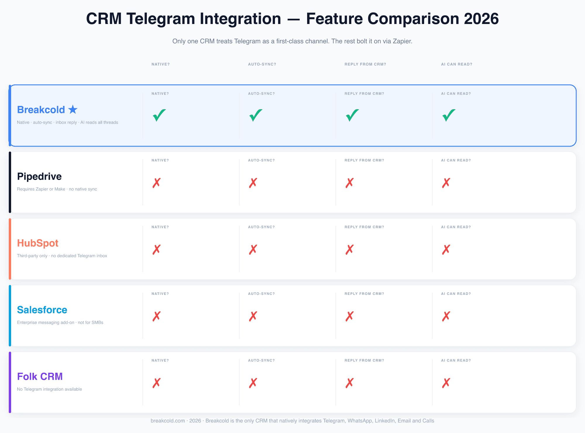 Telegram CRM feature comparison 2026: Breakcold (native, auto-sync, reply from CRM, AI reads) vs Pipedrive, HubSpot, Salesforce, Folk (all third-party or no integration)