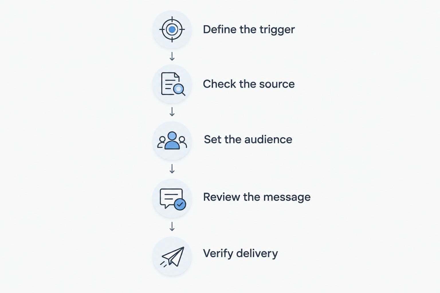 Five checks for a client update, from defining its trigger to verifying delivery