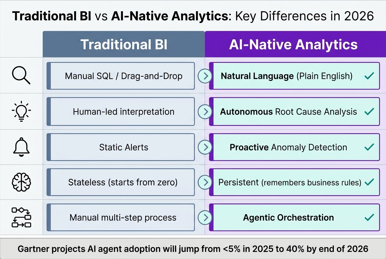 Traditional BI vs AI-Native Analytics: Key Differences in 2026