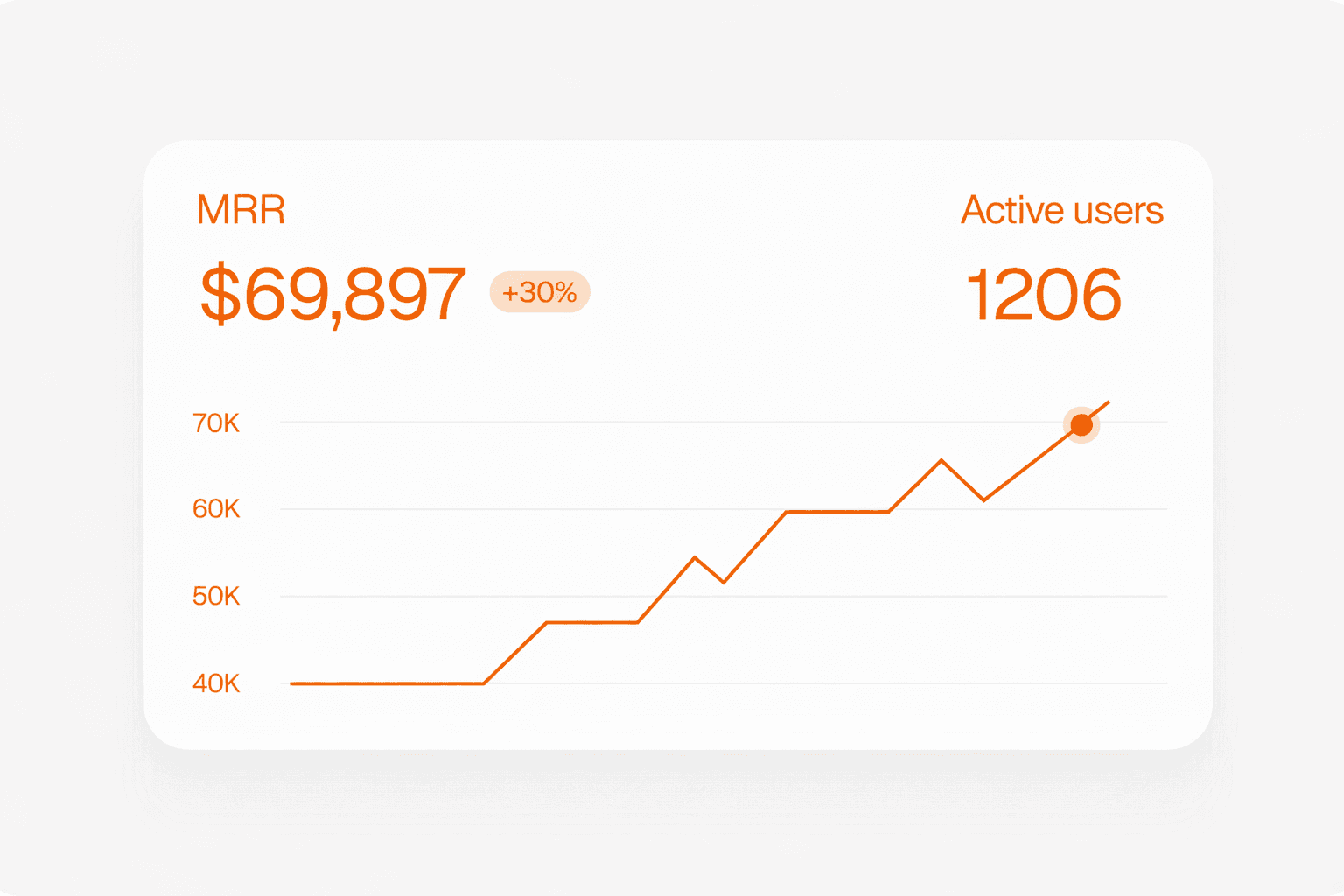 Dashboard showing MRR of $69,897 and 1206 active users with an upward trend graph.