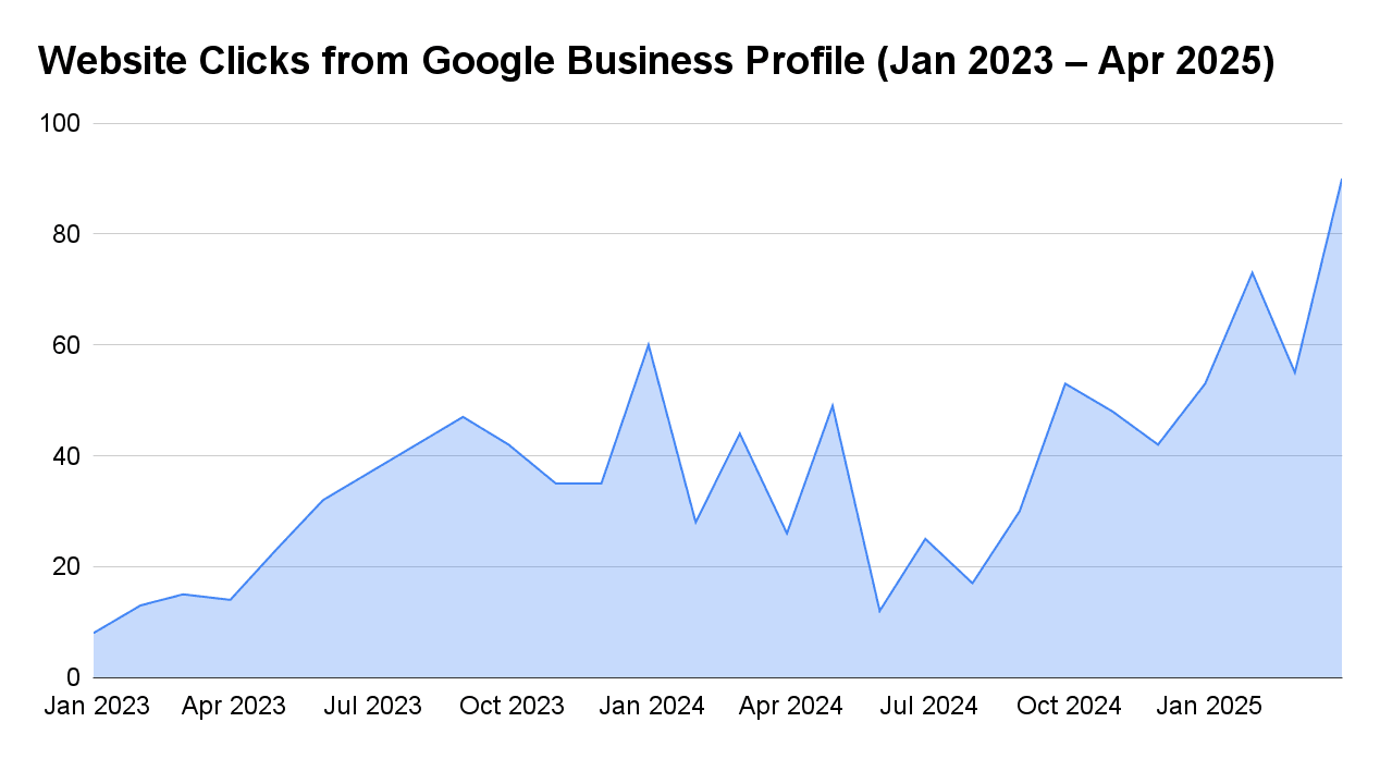 Line graph showing a client's Google Business Profile website clicks, starting at 13 in February 2023 and increasing significantly by February 2025 after optimisation.