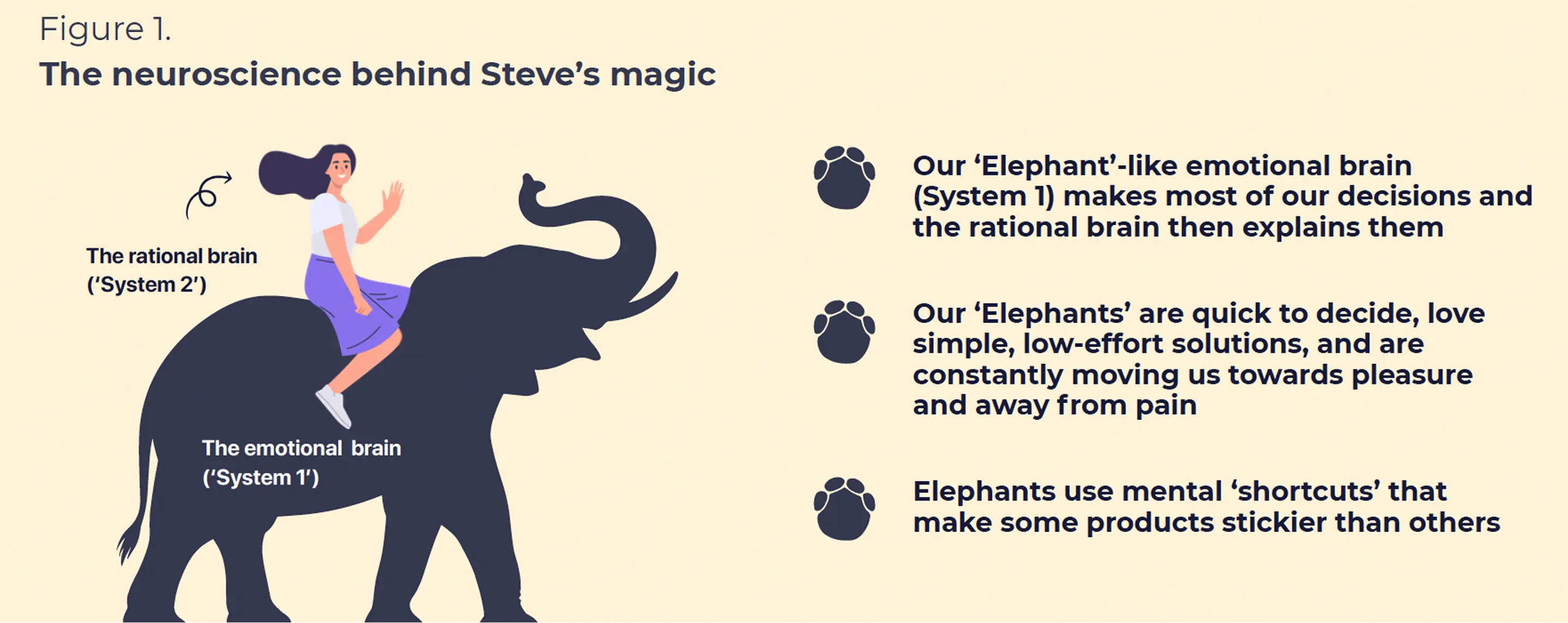 Illustration of a woman riding an elephant, representing System 1 emotional brain and System 2 rational brain in decision-making