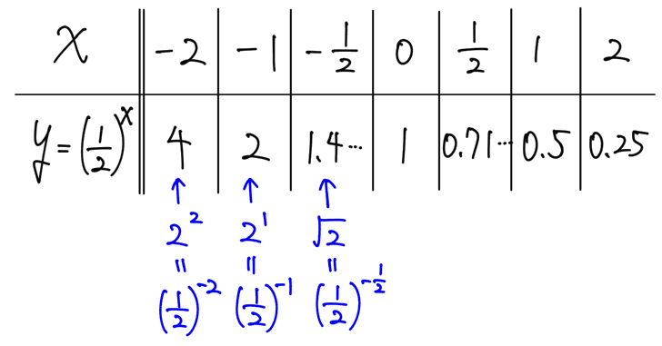 指数関数のグラフ