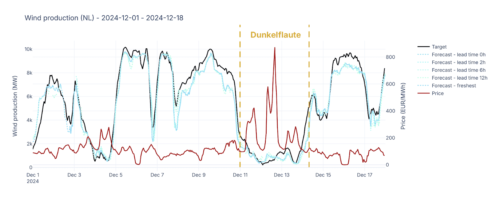Electricity Maps' wind power forecasts against production and price in the Netherlands during the December 2024 Dunkeflaute