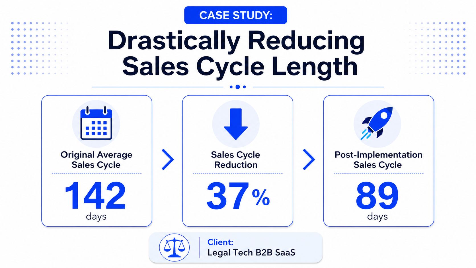 A case study infographic showing a 37 percent reduction in a Legal Tech B2B SaaS sales cycle.