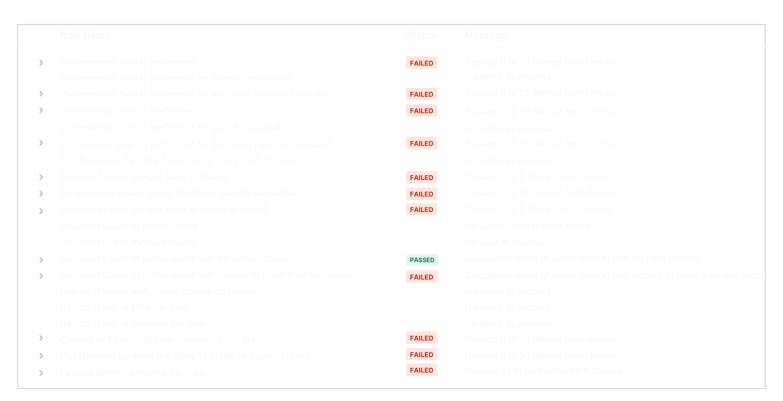 Another table showcasing Engineering Teams on DevSecOps Best Practices gaps at an atomic level.