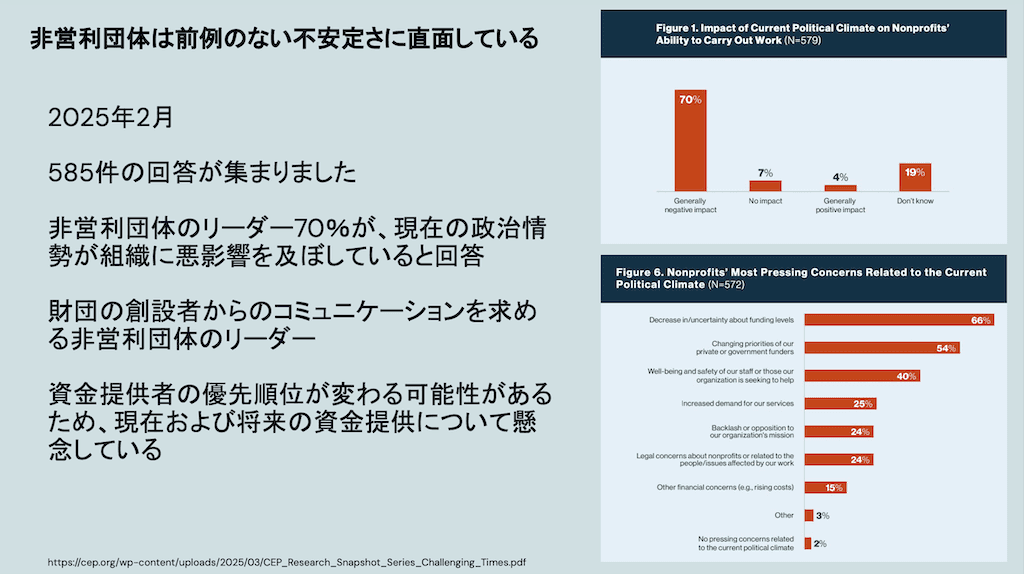 Presentation slide prepared by Cosmo using research from the Center for Effective Philanthropy.