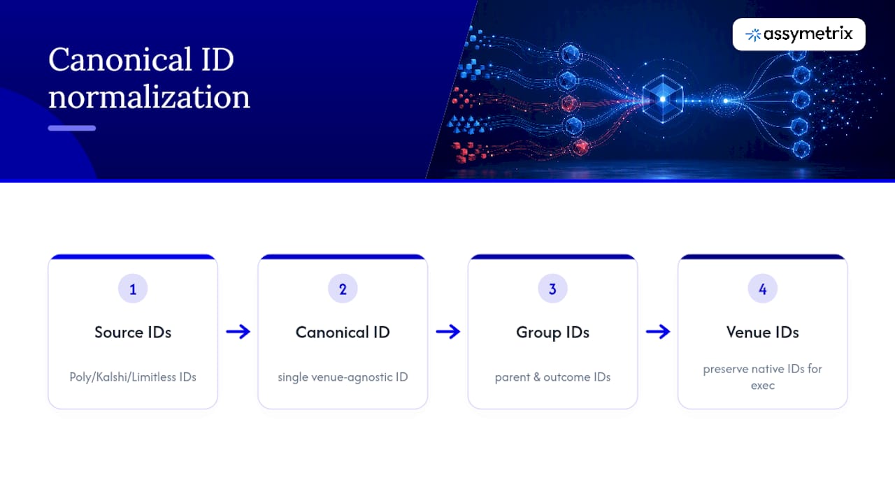 Venue identifiers mapped to canonical market ID