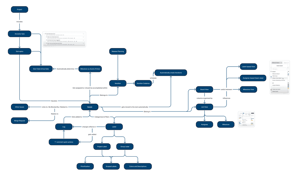 GitLab issue board