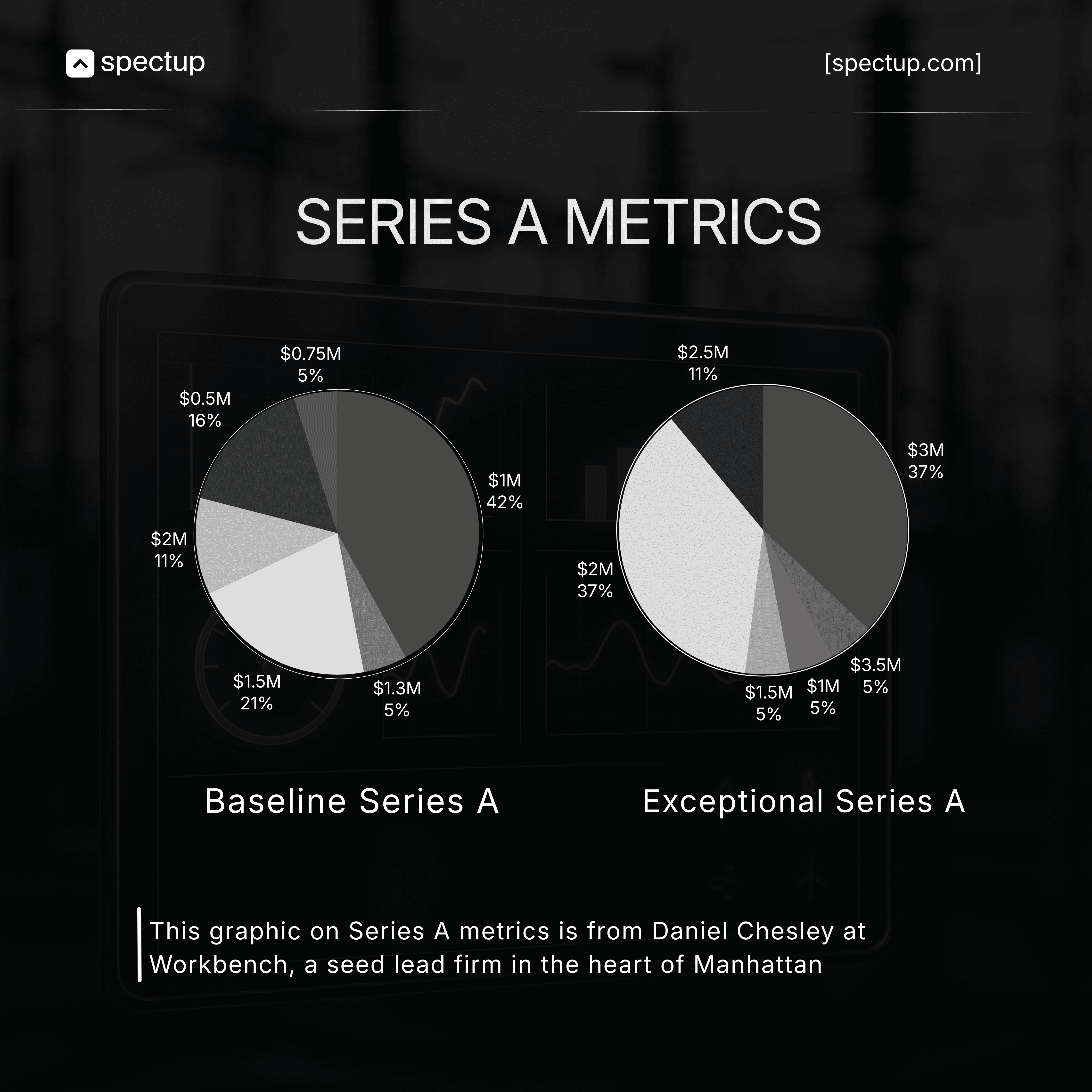 Graphic titled "Series A Metrics" with two pie charts. The left chart, labeled "Baseline Series A," shows funding distribution with segments $1M (42%), $1.5M (21%), $0.5M (16%), $2M (11%), $1.3M (5%), and $0.75M (5%). The right chart, labeled "Exceptional Series A," shows larger funding amounts: $3M (37%), $2M (37%), $2.5M (11%), $3.5M (5%), $1.5M (5%), and $1M (5%). The graphic credits Daniel Chesley at Workbench, a seed lead firm in Manhattan. It includes the spectup logo and website "@spectup.com" on a light wavy background.