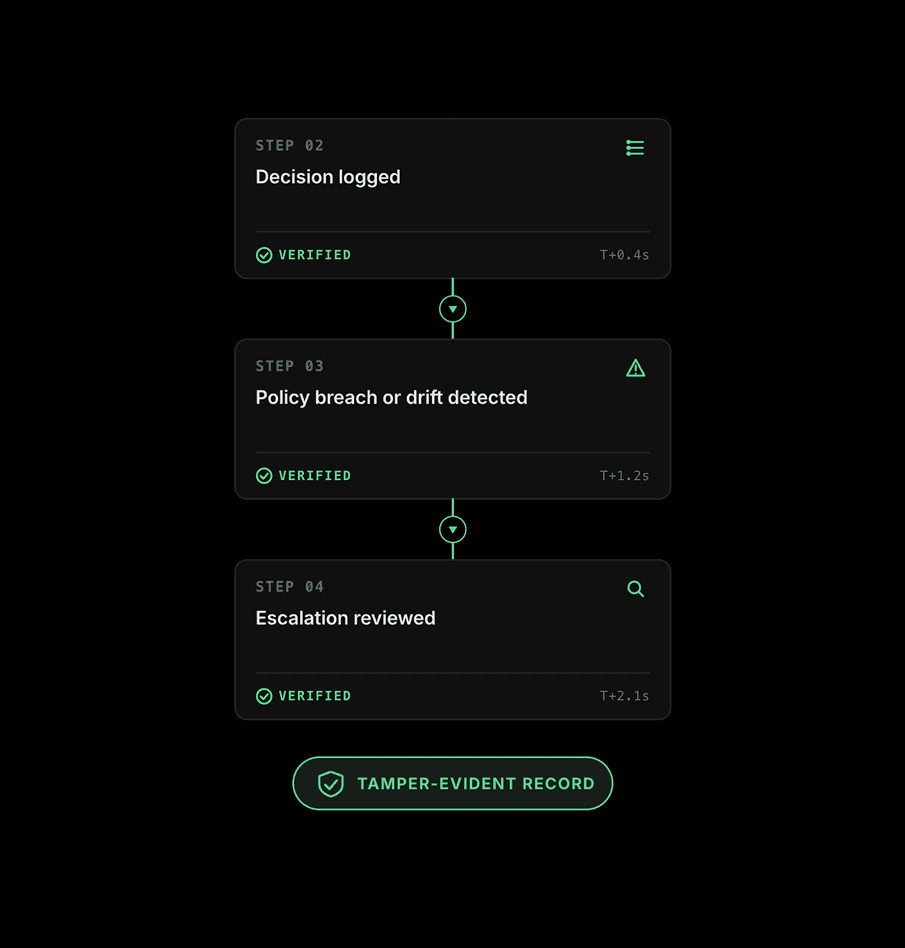 Structured governance audit sequence displaying verified decision records, escalation reviews, and tamper-evident evidence tracking.