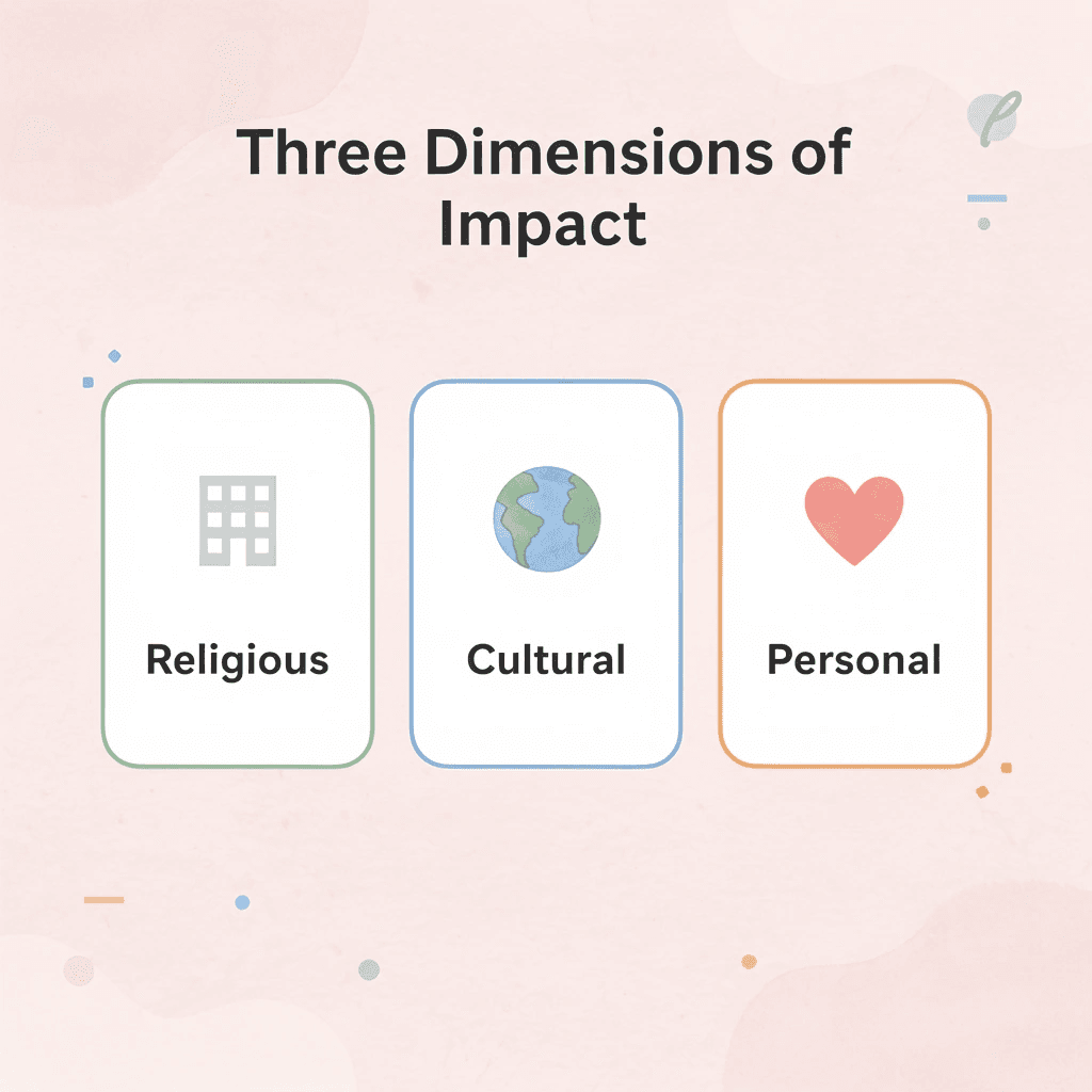 Three cards showing religious, cultural, and personal dimensions
