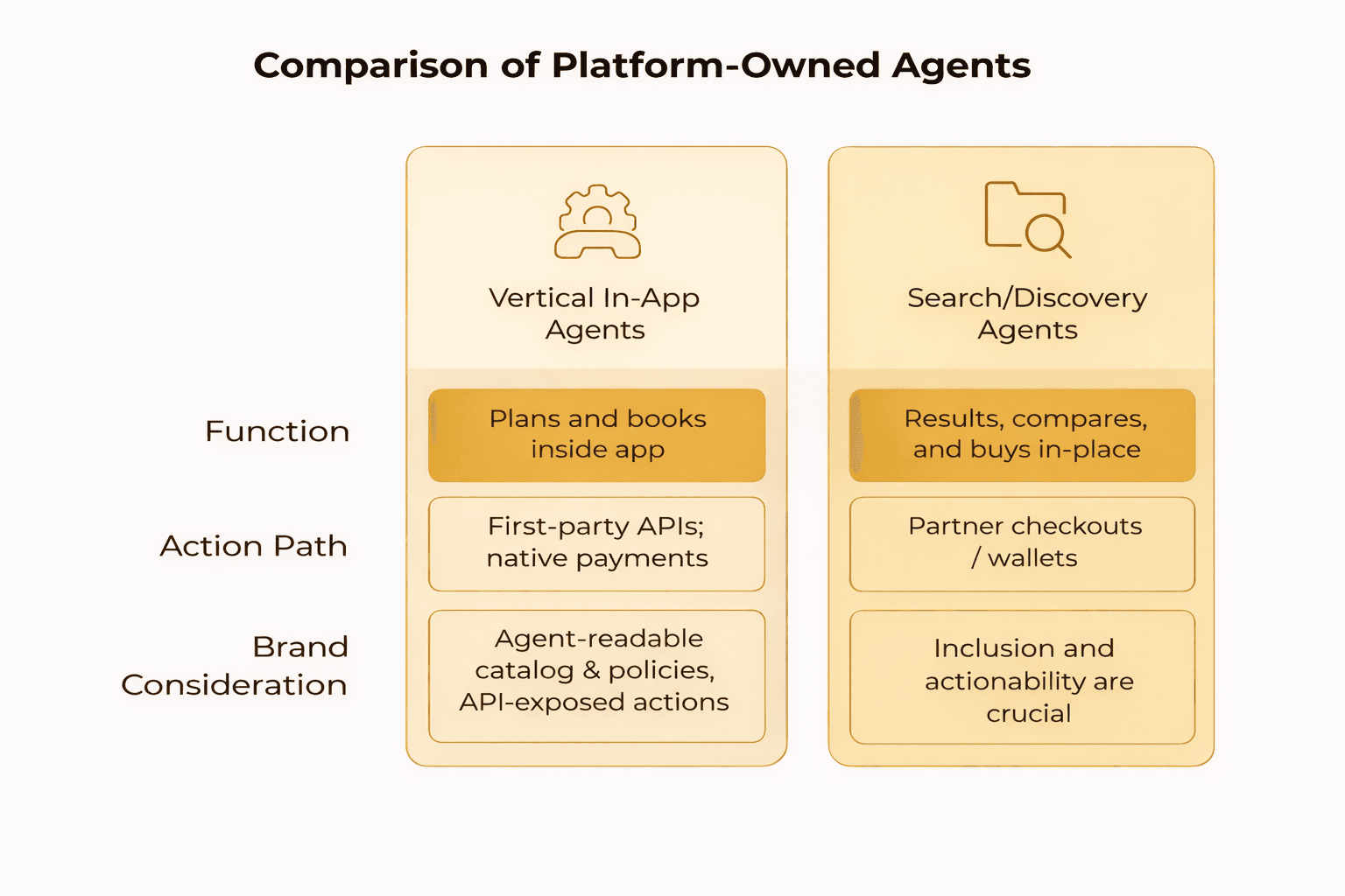 Comparison chart of platform-owned AI agents showing vertical in-app agents versus search and discovery agents, including actions and checkout paths.