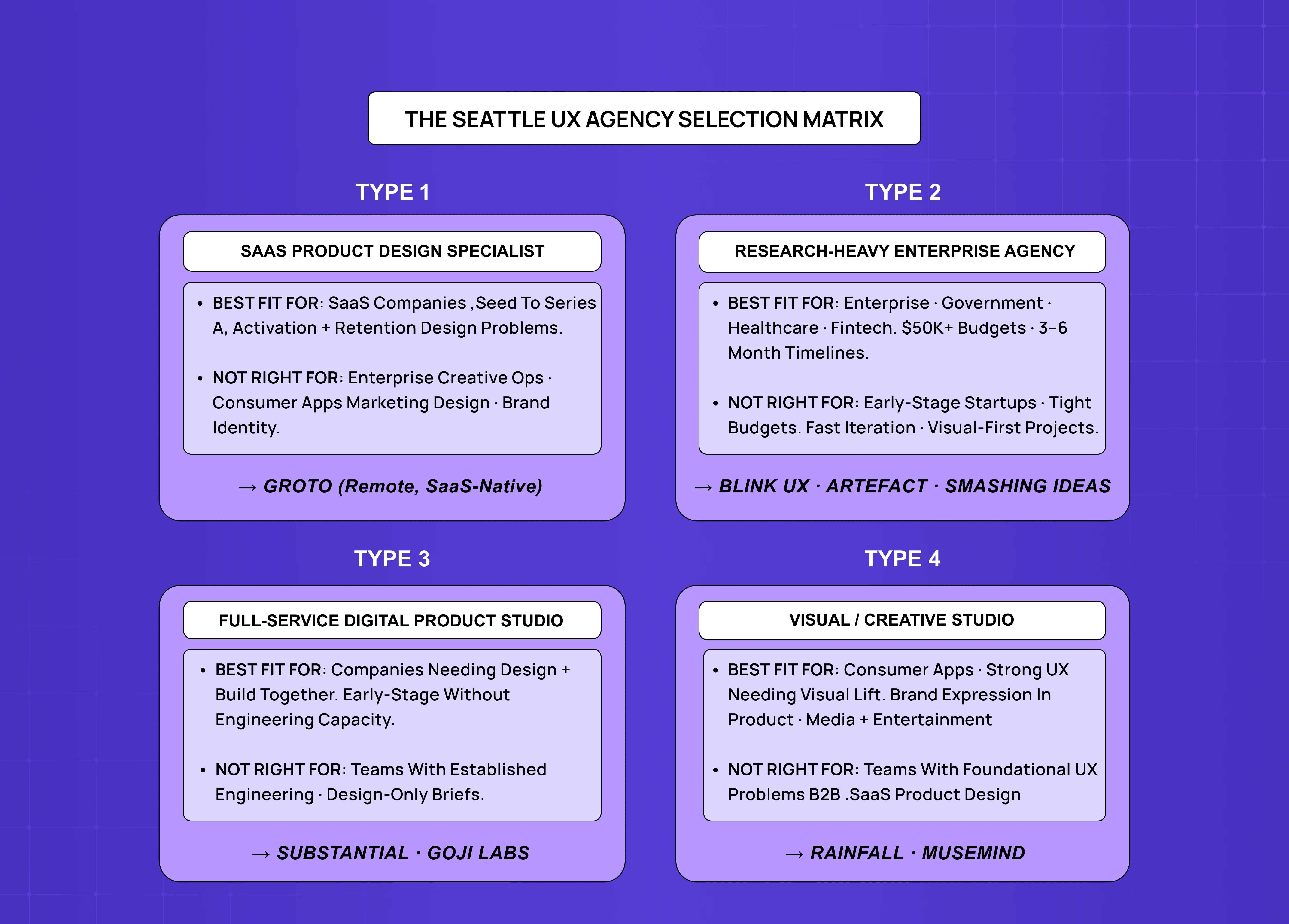 Seattle UX agency selection matrix categorizing agencies into SaaS product specialists, research-heavy enterprise agencies, full-service digital studios, and visual creative studios, with guidance on best-fit use cases.