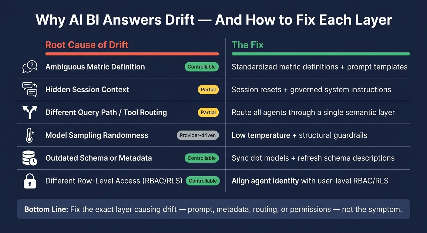 AI BI Answer Drift: Root Causes vs. Fixes at a Glance